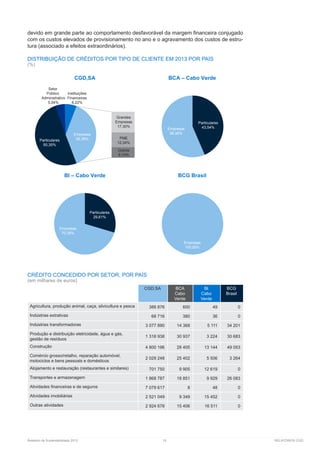 Relatório de Sustentabilidade 2013	 19	 RELATÓRIOS CGD
devido em grande parte ao comportamento desfavorável da margem financeira conjugado
com os custos elevados de provisionamento no ano e o agravamento dos custos de estru-
tura (associado a efeitos extraordinários).
DISTRIBUIÇÃO DE CRÉDITOS POR TIPO DE CLIENTE EM 2013 POR PAÍS
(%)
CRÉDITO CONCEDIDO POR SETOR, POR PAÍS
(em milhares de euros)
CGD,SA BCA
Cabo
Verde
BI
Cabo
Verde
BCG
Brasil
Agricultura, produção animal, caça, silvicultura e pesca 388 876 600 49 0
Indústrias extrativas 68 716 380 36 0
Indústrias transformadoras 3 077 890 14 368 5 111 34 201
Produção e distribuição eletricidade, água e gás,
gestão de resíduos
1 318 938 30 937 3 224 30 683
Construção 4 800 196 28 405 13 144 49 053
Comércio grosso/retalho, reparação automóvel,
motociclos e bens pessoais e domésticos
2 029 248 25 402 5 506 3 264
Alojamento e restauração (restaurantes e similares) 701 750 9 905 12 619 0
Transportes e armazenagem 1 868 787 18 851 9 929 26 083
Atividades financeiras e de seguros 7 079 617 8 48 0
Atividades imobiliárias 2 521 049 9 349 15 452 0
Outras atividades 2 924 678 15 406 16 511 0
CGD,SA
BI – Cabo Verde BCG Brasil
Particulares
50,35%
Instituições
Financeiras
6,22%
Grandes
Empresas
17,30%
PME
12,34%
Outros
8,74%
Empresas
38,39%
Particulares
43,54%Empresas
56,46%
Particulares
29,61%
Empresas
70,39%
Empresas
100,00%
Setor
Público
Administrativo
5,04%
BCA – Cabo Verde
 