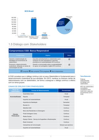 Relatório de Sustentabilidade 2013	 21	 RELATÓRIOS CGD
1.5 Diálogo com Stakeholders
Compromissos CGD: Banca Responsável
Compromisso Objetivo Status
Garantir a implementação da
estratégia de envolvimento de
stakeholders
Auscultar periodicamente os stakeholders para
conhecer as suas expectativas e assuntos
prioritários em sustentabilidade 2010-contínuo

Promover o desenvolvimento
sustentável, utilizando os canais de
comunicação da CGD
Garantir a comunicação sobre a sustentabilidade
no cgd.pt, em português e inglês 2010-contínuo

 Cumprido  Não cumprido  Em progresso  Novo compromisso
A CGD considera que o diálogo contínuo com os seus Stakeholders é fundamental para o
desenvolvimento sustentável da sua atividade. Em 2013, manteve os diversos canais de
relacionamento com os stakeholders, de forma a assegurar o diálogo contínuo e efetivo
com os vários grupos.
CANAIS DE DIÁLOGO COM STAKEHOLDERS
Grupo de
Stakeholders
Formas de Relacionamento Periodicidade
Acionista/Estado
Assembleia Geral Anual
Reporte Trimestral
Inquérito de Sustentabilidade Anual
Clientes
Particulares
Inquéritos de Satisfação Semestral
Revista Cx Trimestral
WebSite CGD Contínuo
Micro-site Residentes no Estrangeiro Contínuo
Portal Vantagens Caixa Contínuo
Redes Sociais Contínuo
Espaço Cliente – Serviço de Sugestões e Reclamações Contínuo
Rede Comercial Contínuo
Campanhas de Comunicação Sempre que oportuno
Inquérito de Sustentabilidade Anual
Tema Relevante:
Práticas
sistematizadas
de diálogo com
stakeholders
85% dos stakeholders
consultados
consideram bom/
muito bom o grau de
envolvimento com a
CGD.
BCG Brasil
1 730
150 986
7 638
-
20 000
40 000
60 000
80 000
100 000
120 000
140 000
160 000
Depósitos à Ordem Depósitos a Prazo
e de Poupança
Depósitos
Obrigatórios
Particulares;
11,9%
Empresas;
61,9%
Instituições
Financeiras;
26,2%
 