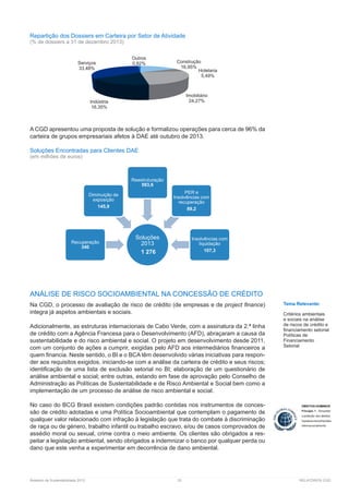 Relatório de Sustentabilidade 2013	 33	 RELATÓRIOS CGD
Repartição dos Dossiers em Carteira por Setor de Atividade
(% de dossiers a 31 de dezembro 2013)
A CGD apresentou uma proposta de solução e formalizou operações para cerca de 96% da
carteira de grupos empresariais afetos à DAE até outubro de 2013.
Soluções Encontradas para Clientes DAE
(em milhões de euros)
ANÁLISE DE RISCO SOCIOAMBIENTAL NA CONCESSÃO DE CRÉDITO
Na CGD, o processo de avaliação de risco de crédito (de empresas e de project finance)
integra já aspetos ambientais e sociais.
Adicionalmente, as estruturas internacionais de Cabo Verde, com a assinatura da 2.ª linha
de crédito com a Agência Francesa para o Desenvolvimento (AFD), abraçaram a causa da
sustentabilidade e do risco ambiental e social. O projeto em desenvolvimento desde 2011,
com um conjunto de ações a cumprir, exigidas pelo AFD aos intermediários financeiros a
quem financia. Neste sentido, o BI e o BCA têm desenvolvido várias iniciativas para respon-
der aos requisitos exigidos, iniciando-se com a análise da carteira de crédito e seus riscos;
identificação de uma lista de exclusão setorial no BI; elaboração de um questionário de
análise ambiental e social; entre outras, estando em fase de aprovação pelo Conselho de
Administração as Políticas de Sustentabilidade e de Risco Ambiental e Social bem como a
implementação de um processo de análise de risco ambiental e social.
No caso do BCG Brasil existem condições padrão contidas nos instrumentos de conces-
são de crédito adotadas e uma Política Socioambiental que contemplam o pagamento de
qualquer valor relacionado com infração à legislação que trata do combate à discriminação
de raça ou de género, trabalho infantil ou trabalho escravo, e/ou de casos comprovados de
assédio moral ou sexual, crime contra o meio ambiente. Os clientes são obrigados a res-
peitar a legislação ambiental, sendo obrigados a indemnizar o banco por qualquer perda ou
dano que este venha a experimentar em decorrência de dano ambiental.
Construção
16,95%
Hotelaria
5,49%
Imobiliário
24,27%Indústria
16,35%
Serviços
33,48%
Outros
0,82%
Soluções
2013
1 276
Recuperação
340
Diminuição de
exposição
145,9
Reestruturação
593,6
PER e
Insolvências com
recuperação
89,2
Insolvências com
liquidação
107,3
Tema Relevante:
Critérios ambientais
e sociais na análise
de riscos de crédito e
financiamento setorial
Políticas de
Financiamento
Setorial
 