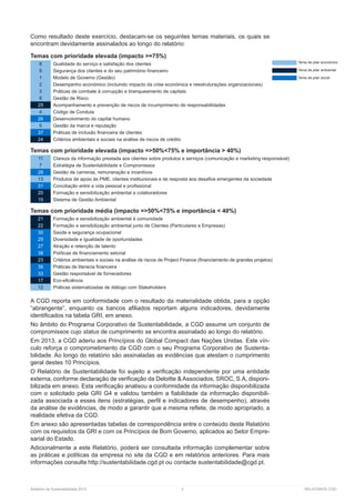 Relatório de Sustentabilidade 2013	 4	 RELATÓRIOS CGD
Como resultado deste exercício, destacam-se os seguintes temas materiais, os quais se
encontram devidamente assinalados ao longo do relatório:
Temas com prioridade elevada (impacto >=75%)
8 Qualidade do serviço e satisfação dos clientes
9 Segurança dos clientes e do seu património financeiro
1 Modelo de Governo (Gestão)
2 Desempenho económico (incluindo impacto da crise económica e reestruturações organizacionais)
3 Práticas de combate à corrupção e branqueamento de capitais
6 Gestão de Risco
25 Acompanhamento e prevenção de riscos de incumprimento de responsabilidades
4 Código de Conduta
26 Desenvolvimento do capital humano
5 Gestão da marca e reputação
37 Práticas de inclusão financeira de clientes
24 Critérios ambientais e sociais na análise de riscos de crédito
Temas com prioridade elevada (impacto =>50%<75% e importância > 40%)
11 Clareza da informação prestada aos clientes sobre produtos e serviços (comunicação e marketing responsável)
7 Estratégia de Sustentabilidade e Compromissos
28 Gestão de carreiras, remuneração e incentivos
13 Produtos de apoio às PME, clientes institucionais e de resposta aos desafios emergentes da sociedade
31 Conciliação entre a vida pessoal e profissional
20 Formação e sensibilização ambiental a colaboradores
15 Sistema de Gestão Ambiental
Temas com prioridade média (impacto =>50%<75% e importância < 40%)
21 Formação e sensibilização ambiental à comunidade
22 Formação e sensibilização ambiental junto de Clientes (Particulares e Empresas)
30 Saúde e segurança ocupacional
29 Diversidade e igualdade de oportunidades
27 Atração e retenção de talento
38 Políticas de financiamento setorial
23 Critérios ambientais e sociais na análise de riscos de Project Finance (financiamento de grandes projetos)
36 Práticas de literacia financeira
33 Gestão responsável de fornecedores
17 Eco-eficiência
12 Práticas sistematizadas de diálogo com Stakeholders
A CGD reporta em conformidade com o resultado da materialidade obtida, para a opção
“abrangente”, enquanto os bancos afiliados reportam alguns indicadores, devidamente
identificados na tabela GRI, em anexo.
No âmbito do Programa Corporativo de Sustentabilidade, a CGD assume um conjunto de
compromissos cujo status de cumprimento se encontra assinalado ao longo do relatório.
Em 2013, a CGD aderiu aos Princípios do Global Compact das Nações Unidas. Este vín-
culo reforça o comprometimento da CGD com o seu Programa Corporativo de Sustenta-
bilidade. Ao longo do relatório são assinaladas as evidências que atestam o cumprimento
geral destes 10 Princípios.
O Relatório de Sustentabilidade foi sujeito a verificação independente por uma entidade
externa, conforme declaração de verificação da Deloitte & Associados, SROC, S.A, disponi-
bilizada em anexo. Esta verificação analisou a conformidade da informação disponibilizada
com o solicitado pela GRI G4 e validou também a fiabilidade da informação disponibili-
zada associada a esses itens (estratégias, perfil e indicadores de desempenho), através
da análise de evidências, de modo a garantir que a mesma reflete, de modo apropriado, a
realidade efetiva da CGD.
Em anexo são apresentadas tabelas de correspondência entre o conteúdo deste Relatório
com os requisitos da GRI e com os Princípios de Bom Governo, aplicados ao Setor Empre-
sarial do Estado.
Adicionalmente a este Relatório, poderá ser consultada informação complementar sobre
as práticas e políticas da empresa no site da CGD e em relatórios anteriores. Para mais
informações consulte .
Tema de pilar económico
Tema de pilar ambiental
Tema de pilar social
 