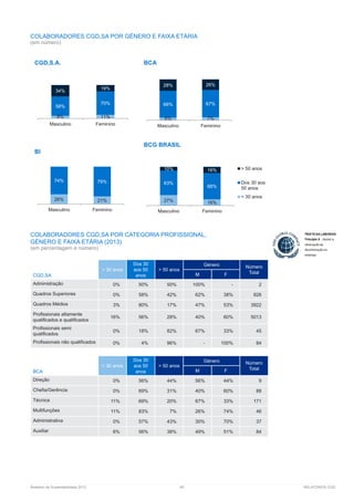 Relatório de Sustentabilidade 2013	 60	 RELATÓRIOS CGD
COLABORADORES CGD,SA POR GÉNERO E FAIXA ETÁRIA
(em número)
COLABORADORES CGD,SA POR CATEGORIA PROFISSIONAL,
GÉNERO E FAIXA ETÁRIA (2013)
(em percentagem e número)
CGD,SA
< 30 anos
Dos 30
aos 50
anos
> 50 anos
Género Número
TotalM F
Administração 0% 50% 50% 100% - 2
Quadros Superiores 0% 58% 42% 62% 38% 826
Quadros Médios 3% 80% 17% 47% 53% 3922
Profissionais altamente
qualificados e qualificados
16% 56% 28% 40% 60% 5013
Profissionais semi
qualificados
0% 18% 82% 67% 33% 45
Profissionais não qualificados 0% 4% 96% - 100% 84
BCA
< 30 anos
Dos 30
aos 50
anos
> 50 anos
Género Número
TotalM F
Direção 0% 56% 44% 56% 44% 9
Chefia/Gerência 0% 69% 31% 40% 60% 88
Técnica 11% 69% 20% 67% 33% 171
Multifunções 11% 83% 7% 26% 74% 46
Administrativa 0% 57% 43% 30% 70% 37
Auxiliar 6% 56% 38% 49% 51% 84
CGD,S.A. BCA
BI
BCG BRASIL
8% 11%
58%
70%
34%
19%
Masculino Feminino
6% 7%
66% 67%
28% 26%
Masculino Feminino
26% 21%
74% 79%
Masculino Feminino
27% 16%
63%
68%
10% 16%
Masculino Feminino
> 50 anos
Dos 30 aos
50 anos
< 30 anos
 