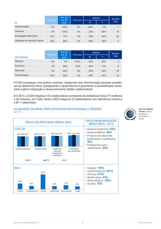Relatório de Sustentabilidade 2013	 61	 RELATÓRIOS CGD
BI
< 30 anos
Dos 30
aos 50
anos
> 50 anos
Género Número
TotalM F
Administração 0% 100% 0% 100% 0% 1
Técnicos 0% 100% 0% 20% 80% 15
Empregados Bancários 27% 73% 0% 36% 64% 94
Ajudantes de Serviços Gerais 20% 80% 0% 80% 20% 5
BCG BRASIL
< 30 anos
Dos 30
aos 50
anos
> 50 anos
Género Número
TotalM F
Diretoria 0% 0% 100% 50% 50% 2
Executivo 0% 50% 50% 83% 17% 6
Gerencial 4% 88% 8% 65% 35% 26
Administrativo 44% 53% 3% 56% 44% 32
A CGD prossegue uma política inclusiva, integrando sem discriminação pessoas portado-
ras de deficiência física, assegurando a ajuda técnica e garantindo a acessibilidade neces-
sária à plena integração e desenvolvimento destes colaboradores.
Em 2013, a CGD integrava 133 colaboradores portadores de deficiência física (77 mulheres
e 56 homens), em Cabo Verde o BCA integrava 2 colaboradores com deficiência motora e
o BI 1 colaborador.
	
IGUALDADE SALARIAL POR CATEGORIA PROFISSIONAL E GÉNERO
(em %)
RÁCIO SALÁRIO BASE MÉDIO (M/H)
RÁCIO REMUNERAÇÃO
MÉDIA (M/H) - 2013
CGD,SA • Quadros Superiores: 83%
• Quadros Médios: 88%
• Profissionais altamente
qualificados e qualificados:
94%
95%
BCA • Direção: 174%
• Chefia/Gerência: 101%
• Técnica: 413%
• Multifunções: 93%
• Administrativa: 105%
• Auxiliar: 75%
90% 90% 95% 98%
89% 91% 94% 102%90% 91% 95% 101%
Quadros superiores Quadros médios Profissionais
altamente
qualificados e
qualificados
Profissionais
semi-qualificados
2011 2012 2013
166%
98%
426%
92%
118%
85%
Direção Chefia/Gerência Técnica Multifunções Administrativa Auxiliar
• Profissionais semi-
-qualificados:
 