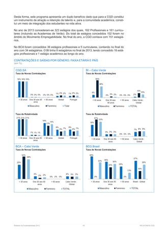 Relatório de Sustentabilidade 2013	 63	 RELATÓRIOS CGD
Desta forma, este programa apresenta um duplo benefício dado que para a CGD constitui
um instrumento de atração e retenção de talento e, para a comunidade académica, consti-
tui um meio de integração dos estudantes na vida ativa.
No ano de 2013 concederam-se 323 estágios dos quais, 162 Profissionais e 161 curricu-
lares (incluindo as Academias de Verão). Do total de estágios concedidos 102 foram no
âmbito do Movimento Empregabilidade. No final do ano, a CGD contava com 151 estagiá-
rios.
No BCA foram concedidos 36 estágios profissionais e 5 curriculares, contando no final do
ano com 34 estagiários. O BI tinha 8 estagiários no final de 2013, tendo concedido 16 está-
gios profissionais e 1 estágio académico ao longo do ano.
CONTRATAÇÕES E SAÍDAS POR GÉNERO, FAIXA ETÁRIA E PAÍS
(em %)
CGD,SA
Taxa de Novas Contratações
Taxa de Rotatividade
BI – Cabo Verde
Taxa de Novas Contratações
Taxa de Rotatividade
BCA – Cabo Verde
Taxa de Novas Contratações
BCG Brasil
Taxa de Novas Contratações
16%
0% 0%
1% 1%
16%
0% 0%
2% 2%
16%
0% 0%
2% 2%
< 30 anos Dos 30 aos 50
anos
> 50 anos Global Portugal
Masculino Feminino Total
21%
1%
16%
8% 8%
21%
1%
13%
5% 6%
21%
1%
15%
7% 7%
< 30 anos Dos 30 aos 50
anos
> 50 anos Global Portugal
9%
0% 0% 2%
60%
3%
0%
15%
38%
2% 0%
10%
< 30 anos Dos 30 aos
50 anos
> 50 anos Cabo Verde -
Global
Masculino Feminino TOTAL
18%
3%
0%
7%
27%
3%
0%
8%
23%
3%
0%
8%
< 30 anos Dos 30 aos 50
anos
> 50 anos Cabo Verde -
Global
20%
4%
0%
4%
32%
2%
0%
3%
28%
2%
0%
3%
< 30 anos Dos 30 aos 50
anos
> 50 anos Cabo Verde -
Global
Masculino Feminino TOTAL
45%
35%
25%
37%
0%
24%
0%
16%
33% 30%
13%
29%
< 30 anos Dos 30 aos 50
anos
> 50 anos Brasil - Global
Masculino Feminino TOTAL
 