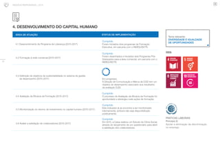 20
NEGÓCIO RESPONSÁVEL | 2015
4. DESENVOLVIMENTO DO CAPITAL HUMANO
ÁREA DE ATUAÇÃO STATUS DE IMPLEMENTAÇÃO
4.1 Desenvolvimento de Programa de Liderança (2015-2017)
Cumprido
Foram iniciados dois programas de Formação
Executiva, em parceria com o INDEG/ISCTE.
4.2 Formação à rede comercial (2015-2017)
Cumprido
Foram desenhados e iniciados dois Programas Pós
Graduados para a área comercial, em parceria com o
INDEG/ISCTE.
4.3 Definição de objetivos de sustentabilidade no sistema de gestão
de desempenho (2015-2017) Em progresso.
A Direção de Comunicação e Marca da CGD tem um
objetivo de desempenho associado aos resultados
da avaliação DJSI.
4.4 Avaliação da Eficácia da Formação (2015-2017)
Cumprido
O processo de Avaliação da Eficácia da Formação foi
aprofundado e abrangeu mais ações de formação.
4.5 Monitorização do retorno de investimento no capital humano (2015-2017)
Cumprido
Este indicador já se encontra a ser monitorizado
internamente, embora não seja disponibilizado
publicamente.
4.6 Avaliar a satisfação de colaboradores (2015-2017)
Cumprido
Em 2015, a Caixa realizou um Estudo de Clima Social,
através do lançamento de um questionário para aferir
a satisfação dos colaboradores.
Tema relevante:
DIVERSIDADE E IGUALDADE
DE OPORTUNIDADES
ODS:
PRÁTICAS LABORAIS
Princípio 6:
Apoiar a eliminação da discriminação
no emprego
 