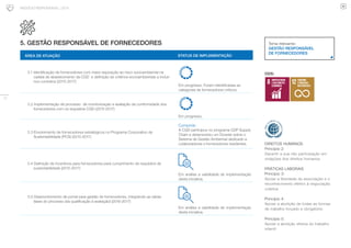 31
NEGÓCIO RESPONSÁVEL | 2015
5. GESTÃO RESPONSÁVEL DE FORNECEDORES
ÁREA DE ATUAÇÃO STATUS DE IMPLEMENTAÇÃO
5.1 Identificação de fornecedores com maior exposição ao risco socioambiental na
cadeia de abastecimento da CGD  e definição de critérios socioambientais a incluir
nos contratos (2015-2017)
Em progresso. Foram identificadas as
categorias de fornecedores críticos.
5.2 Implementação de processo de monitorização e avaliação da conformidade dos
fornecedores com os requisitos CGD (2015-2017)
Em progresso.
5.3 Envolvimento de fornecedores estratégicos no Programa Corporativo de
Sustentabilidade (PCS) (2015-2017)
Cumprido
A CGD participou no programa CDP Supply
Chain e desenvolveu um Dossier sobre o
Sistema de Gestão Ambiental dedicado a
colaboradores e fornecedores residentes.
5.4 Definição de incentivos para fornecedores para cumprimento de requisitos de
sustentabilidade (2015-2017)
Em análise a viabilidade de implementação
desta iniciativa.
5.5 Desenvolvimento de portal para gestão de fornecedores, integrando as várias
fases do processo (da qualificação à avaliação) (2016-2017)
Em análise a viabilidade de implementação
desta iniciativa.
DIREITOS HUMANOS
Princípio 2:
Garantir a sua não participação em
violações dos direitos humanos
PRÁTICAS LABORAIS
Princípio 3:
Apoiar a liberdade de associação e o
reconhecimento efetivo à negociação
coletiva
Princípio 4:
Apoiar a abolição de todas as formas
de trabalho forçado e obrigatório
Princípio 5:
Apoiar a abolição efetiva do trabalho
infantil
Tema relevante:
GESTÃO RESPONSÁVEL
DE FORNECEDORES
ODS:
 