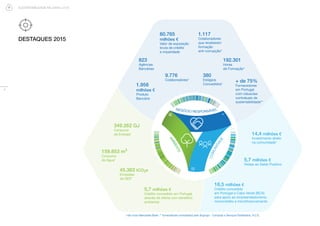 6
SUSTENTABILIDADE NA CAIXA | 2015
DESTAQUES 2015
823
Agências
Bancárias
1.958
milhões €
Produto
Bancário
COMUNIDADE
AM
BIENTE
NEGÓCIO RESPONSÁVEL
60.765
milhões €
Valor de exposição
bruta de crédito
e imparidade
9.776
Colaboradores*
1.117
Colaboradores
que receberam
formação
anti-corrupção*
380
Estágios
Concedidos*
192.301
Horas
de Formação*
+ de 75%
Fornecedores
em Portugal
com cláusulas
contratuais de
sustentabilidade**
349.262 GJ
Consumo
de Energia*
159.853 m3
Consumo
de Água*
45.383 tCO2e
Emissões
de GEE*
5,7 milhões €
Crédito concedido em Portugal
através de oferta com beneficio
ambiental
5,7 milhões €
Visitas ao Saldo Positivo
16,5 milhões €
Crédito concedido
em Portugal e Cabo Verde (BCA)
para apoio ao empreendedorismo,
microcrédito e microfinanciamento
14,4 milhões €
Investimento direto
na comunidade*
* não incluí Mercantile Bank; ** fornecedores contratados pelo Sogrupo - Compras e Serviços Partilhados, A.C.E.
 