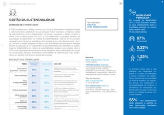 8
SUSTENTABILIDADE NA CAIXA | 2015
GESTÃO DA SUSTENTABILIDADE
CONSULTA DE STAKEHOLDERS
A CGD considera que o diálogo contínuo com os seus Stakeholders é fundamental para
o desenvolvimento sustentável da sua atividade. Foram mantidos os diversos ­canais
de relacionamento com os stakeholders, de forma a assegurar o diálogo contínuo e
efetivo com os vários grupos. Em 2015, a CGD desenvolveu o processo periódico de
auscultação de stakeholders em matéria de sustentabilidade. Trata-se de um processo
necessário para integrar as expetativas da sociedade que se vão alterando com o tem-
po, de forma a alinhar a atuação do Banco com as mesmas.Esta auscultação ­realizada
através da aplicação de um questionário de sustentabilidade visou identificar as expeta-
tivas dos stakeholders em matéria de sustentabilidade; avaliar a sua perceção sobre a
CGD e sua capacidade de resposta aos temas relevantes, aferir a adequação dos canais
de comunicação utilizados, e identificar oportunidades de melhoria para o seu desem-
penho em aspetos económicos, ambientais e sociais.
PERCEÇÃO DOS STAKEHOLDERS
TEMA
Stakeholders
externos
Colaboradores ANÁLISE
Desempenho
económico - financeiro 71% 75%
A CGD possui uma liderança e visão
estratégica para o seu desenvolvimento
sustentável.
Visão e liderança 89% 92%
A CGD é uma instituição bancária
financeiramente sustentável.
Ética
e responsabilidade
social
87% 91%
A CGD rege-se por principios éticos no
exercício da sua atividade, assente no
rigor, segurança e transparência.
Práticas Ambientais 50% 86%
A CGD toma medidas concretas no
sentido de minimizar o impacte ambiental
global da sua atividade.
Oferta comercial
e qualidade 86% 94%
O acesso aos canais eletrónicos da CGD
é seguro, útil e prático.
Relato de
sustentabilidade 88% 91%
Valorização da integração de informação
de sustentabilidade no relatório de gestão
e contas anual da CGD.
Envolvimento
com a CGD 78% 89%
Grau de envolvimento com a CGD: Bom
e muito bom.
Amostra:
9.223 stakeholders internos
Colaboradores
148 stakeholders externos
Acionistas/entidades reguladoras/
associações do setor, clientes
(empresas e particulares), entidades go­
v­ernamentais, fornecedores, ONG/IPSS,
instituições de ensino superior e media.
Taxa de resposta:
35% Colaboradores
(3.188 respostas)
51% stakeholders externos
76 respostas obtidas
(46% grupo Clientes empresas; - 22%
grupo fornecedores; 12% a IPSS/ONG e
IES)
MOBILIDADE
PENDULAR
Na consulta de stakeholders
2015, a CGD auscultou também
os seus cola­boradores sobre a
mobilidade pendular no circuito
casa-trabalho-casa.
(% de colaboradores)
67%
(automóvel)
0,23%
(bicicleta)
1,23%
(a pé)
O principal motivo para a não
­utilização dos transportes co-
letivos é o facto de estimarem
o tempo ­excessivo de viagem.
Outros motivos são: a ­proximidade
do local de trabalho, as frequen­
tes greves nos transportes, a
incompatibilidade de horários, a
inexistência de transportes pú-
blicos perto de casa, motivos de
saúde e a partilha de boleia com
outras pessoas.
55% dos colaboradores
estão dispostos a partilhar as
suas deslocações pendulares
com outros colegas.
Tema relevante:
DIÁLOGO
COM STAKEHOLDERS
 