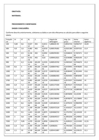 OBJETIVOS:
MATERIAIS:
PROCEDIMENTO E MONTAGEM:
DADOS E DISCUSSÕES:
Conforme descrito anteriormente, coletamos os dados e com eles efetuamos os calculos para obter a seguinte
tabela:
Frequên
cia
Vr Vl XL Z I Angulo de
defasagem
Ang. Em
graus
Soma
vetorial
Soma
algébrica
100 9,84 0,6 0,027
37
465 0,0211
61
5,88602E-05 0,0033726
9
9,8582757
11
10,44
300 9,8 1,6 0,082
11
465 0,0210
75
0,000176581 0,0101180
71
9,9297532
7
11,4
500 9,4 2,5 0,136
85
465 0,0202
15
0,000294301 0,0168634
51
9,7267671
92
11,9
700 9,3 3,4 0,191
59
465 0,02 0,000412021 0,0236088
31
9,9020199
96
12,7
900 9 4,3 0,246
33
465,00
01
0,0193
55
0,000529742 0,0303542
1
9,9744674
04
13,3
1100 8,6 5 0,301
07
465,00
01
0,0184
95
0,000647462 0,0370995
88
9,9478640
92
13,6
1300 8 5,6 0,355
81
465,00
01
0,0172
04
0,000765183 0,0438449
66
9,7652444
93
13,6
1500 7,7 6,2 0,410
55
465,00
02
0,0165
59
0,000882903 0,0505903
42
9,8858484
71
13,9
1700 7,4 6,6 0,465
29
465,00
02
0,0159
14
0,001000623 0,0573357
16
9,9156442
05
14
2000 6,9 7,2 0,547
4
465,00
03
0,0148
39
0,001177204 0,0674537
75
9,9724620
83
14,1
2300 6,4 7,8 0,629
51
465,00
04
0,0137
63
0,001353784 0,0775718
3
10,089598
6
14,2
2600 5,9 8,2 0,711
62
465,00
05
0,0126
88
0,001530364 0,0876898
8
10,10198 14,1
2900 5,6 8,5 0,793
73
465,00
07
0,0120
43
0,001706945 0,0978079
24
10,178899
74
14,1
3200 5,1 8,6 0,875
84
465,00
08
0,0109
68
0,001883525 0,1079259
63
9,9984998
87
13,7
4200 4,2 9,2 1,149
54
465,00
14
0,0090
32
0,002472124 0,1416527
05
10,113357
5
13,4
5200 3,5 9,5 1,423
24
465,00
22
0,0075
27
0,003060722 0,1753793
49
10,124228
37
13
6200 3 9,8 1,696
94
465,00
31
0,0064
52
0,003649317 0,2091058
72
10,248902
38
12,8
7200 2,7 9,85 1,970
64
465,00
42
0,0058
06
0,00423791 0,2428322
49
10,213349
11
12,55
8200 2,3 9,9 2,244
34
465,00
54
0,0049
46
0,0048265 0,2765584
59
10,163660
76
12,2
9200 2,1 10 2,518
04
465,00
68
0,0045
16
0,005415087 0,3102844
77
10,218121
16
12,1
 