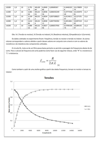 10200 1,9 10 2,791
74
465,00
84
0,0040
86
0,00600367 0,3440102
8
10,178899
74
11,9
11200 1,7 10 3,065
44
465,01
01
0,0036
56
0,006592249 0,3777358
44
10,143470
81
11,7
12200 1,6 10 3,339
14
465,01
2
0,0034
41
0,007180823 0,4114611
47
10,127191
12
11,6
13200 1,4 10 3,612
84
465,01
4
0,0030
11
0,007769392 0,4451861
65
10,097524
45
11,4
14200 1,3 10 3,886
54
465,01
62
0,0027
96
0,008357956 0,4789108
74
10,084145
97
11,3
Obs: Vr ( Tensão no resistor), Vl (Tensão no indutor), XL (Reatância indutiva), Z(Impedância) e I (Corrente).
Os dados coletados no experimento foram: frequência, tensão no resistor e tensão no indutor. As outras
colunas correspondem a valores obtidos a partir desses valores em conjunto com a teoria e com os valores da
resistência e da indutância dos componentes utilizados.
O circuito RL, trata-se de um filtro passa-baixa portanto so permite a passagem de frequencias abaixo da de
corte. Para o calculo da frequencia de corte podemos tanto fazer uso da seguinte relacao, onde "R" é a resistencia e
"L" a indutancia:
[1]
Como tambem a patir de uma analise grafica a partir dos dados frequencia, tensao no resistor e tensao no
indutor:
 
