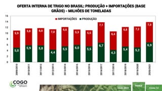 PÁGINA 12
ÍNDICE
JULHO 2020
5,0
5,9 5,8
4,4
5,5 6,0 5,5
6,7
4,3
5,4 5,2
6,9
5,9
5,8 6,0 7,0
6,6
5,3 5,5
7,1
6,4
6,8 7,2
7,0
0
2
4
6
8
10
12
14
16 2009/2010
2010/2011
2011/2012
2012/2013
2013/2014
2014/2015
2015/2016
2016/2017
2017/2018
2018/2019
2019/2020
2020/2021
OFERTA INTERNA DE TRIGO NO BRASIL: PRODUÇÃO + IMPORTAÇÕES (BASE
GRÃOS) - MILHÕES DE TONELADAS
IMPORTAÇÕES PRODUÇÃO
 