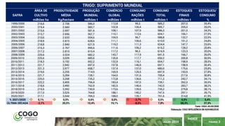 PÁGINA 3
ÍNDICE
JULHO 2020
ÁREA DE PRODUTIVIDADE PRODUÇÃO COMÉRCIO CONSUMO CONSUMO ESTOQUES ESTOQUES/
CULTIVO MÉDIA MUNDIAL GLOBAL RAÇÕES TOTAL FINAIS CONSUMO
milhões ha Kg/hectare milhões t milhões t milhões t milhões t milhões t %
1999/2000 216,6 2.706 586,0 112,8 99,3 585,2 207,0 35,4%
2000/2001 219,4 2.660 583,7 102,8 106,4 585,7 205,0 35,0%
2001/2002 215,6 2.697 581,6 108,1 107,9 586,3 201,0 34,3%
2002/2003 213,7 2.656 567,7 110,1 112,6 604,1 166,1 27,5%
2003/2004 210,6 2.633 554,6 104,5 96,7 588,8 132,7 22,5%
2004/2005 218,9 2.872 628,6 111,1 106,6 610,0 151,2 24,8%
2005/2006 218,8 2.840 621,5 116,2 111,3 624,4 147,7 23,6%
2006/2007 215,3 2.767 595,6 111,6 106,2 615,2 128,2 20,8%
2007/2008 217,2 2.810 610,4 117,2 96,3 616,9 123,3 20,0%
2008/2009 225,6 3.024 682,2 143,7 117,9 641,5 166,7 26,0%
2009/2010 225,6 3,039 685,6 135,8 117,7 650,2 200,8 30,9%
2010/2011 218,3 3,192 652,2 132,9 116,1 654,7 198,9 28,5%
2011/2012 221,7 2,942 697,0 157,8 146,9 697,1 198,9 30,4%
2012/2013 221,3 2,977 658,7 137,4 137,0 680,0 175,6 25,8%
2013/2014 219,6 3,255 714,9 165,9 126,5 697,9 193,9 27,8%
2014/2015 221,7 3,284 728,1 164,5 131,6 705,4 217,6 30,8%
2015/2016 225,0 3,268 735,2 172,8 136,6 711,2 242,7 34,1%
2016/2017 222,2 3,405 756,4 183,4 147,0 739,1 262,3 35,5%
2017/2018 218,6 3,490 762,9 182,5 146,6 742,0 283,7 38,2%
2018/2019 215,5 3,392 730,9 173,6 139,5 735,2 279,8 38,1%
2019/2020 217,0 3,525 764,8 188,1 140,2 747,5 297,1 39,7%
2020/2021 217,1 3,544 769,3 188,0 135,1 751,6 314,8 41,9%
% 2021/2020 0,1% 0,5% 0,6% 0,0% -3,7% 0,5% 6,0% 5,4%
ÚLTIMA DÉCADA -2,1% 20,5% 10,4% 19,1% -8,0% 7,8% 58,3% 37,9%
TRIGO: SUPRIMENTO MUNDIAL
SAFRA
Fonte: USDA JULHO/2020
Elaboração: COGO INTELIGÊNCIA EM AGRONEGÓCIO
 