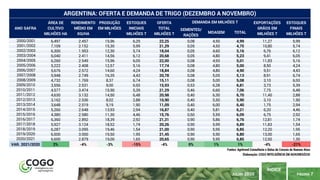 PÁGINA 7
ÍNDICE
JULHO 2020
SEMENTES/
RAÇÕES
MOAGEM TOTAL
2000/2001 6,497 2.457 15,96 6,29 22,25 0,08 4,50 4,99 11,27 5,99
2001/2002 7,109 2.152 15,30 5,99 21,29 0,05 4,50 4,75 10,80 5,74
2002/2003 6,300 1.953 12,30 5,74 18,04 0,05 4,60 5,16 6,76 6,12
2003/2004 6,040 2.411 14,56 6,12 20,68 0,05 4,80 5,23 9,41 6,05
2004/2005 6,260 2.549 15,96 6,05 22,00 0,08 4,93 5,01 11,83 5,16
2005/2006 5,222 2.408 12,57 5,16 17,74 0,08 4,80 5,00 8,50 4,24
2006/2007 5,676 2.572 14,60 4,24 18,84 0,08 4,80 4,90 9,51 4,43
2007/2008 5,948 2.749 16,35 4,43 20,78 0,08 5,05 5,13 8,91 6,74
2008/2009 4,732 1.769 8,37 6,74 15,11 0,08 5,00 5,08 3,10 6,93
2009/2010 3,556 2.531 9,00 6,93 15,93 0,53 6,28 6,81 3,73 5,39
2010/2011 4,577 3.474 15,90 5,39 21,29 0,46 6,60 7,06 7,75 6,48
2011/2012 4,630 3.132 14,50 6,48 20,98 0,40 6,30 6,70 11,40 2,88
2012/2013 3,162 2.536 8,02 2,88 10,90 0,40 5,50 5,90 3,10 1,90
2013/2014 3,648 2.519 9,19 1,90 11,09 0,40 6,00 6,40 1,75 2,94
2014/2015 5,260 2.648 13,93 2,94 16,87 0,40 5,81 6,21 6,20 4,46
2015/2016 4,380 2.580 11,30 4,46 15,76 0,50 5,59 6,09 6,75 2,92
2016/2017 6,360 2.892 18,39 2,92 21,31 0,90 5,86 6,76 12,81 1,74
2017/2018 5,927 3.124 18,52 1,74 20,26 0,90 5,99 6,89 11,83 1,54
2018/2019 6,287 3.095 19,46 1,54 21,00 0,90 5,95 6,85 12,20 1,95
2019/2020 6,500 3.000 19,50 1,95 21,45 0,90 5,90 6,80 13,00 1,65
2020/2021 6,600 2.879 19,00 1,65 20,65 0,90 5,95 6,85 12,50 1,30
VAR. 2021/2020 2% -4% -3% -15% -4% 0% 1% 1% -4% -21%
Fontes: Agritrend Consultoria e Bolsa de Cereais de Buenos Aires
Elaboração: COGO INTELIGÊNCIA EM AGRONEGÓCIO
ESTOQUES
FINAIS
MILHÕES T
ARGENTINA: OFERTA E DEMANDA DE TRIGO (DEZEMBRO A NOVEMBRO)
ANO SAFRA
PRODUÇÃO
EM MILHÕES
T
OFERTA
TOTAL
MILHÕES T
DEMANDA EM MILHÕES T EXPORTAÇÕES
GRÃOS EM
MILHÕES T
ESTOQUES
INICIAIS
MILHÕES T
RENDIMENTO
MÉDIO EM
KG/HA
ÁREA DE
CULTIVO
MILHÕES HA
 