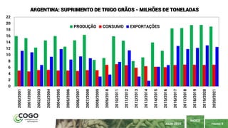 PÁGINA 9
ÍNDICE
JULHO 2020
0
2
4
6
8
10
12
14
16
18
20
22
2000/2001
2001/2002
2002/2003
2003/2004
2004/2005
2005/2006
2006/2007
2007/2008
2008/2009
2009/2010
2010/2011
2011/2012
2012/2013
2013/2014
2014/2015
2015/2016
2016/2017
2017/2018
2018/2019
2019/2020
2020/2021
ARGENTINA: SUPRIMENTO DE TRIGO GRÃOS - MILHÕES DE TONELADAS
PRODUÇÃO CONSUMO EXPORTAÇÕES
 