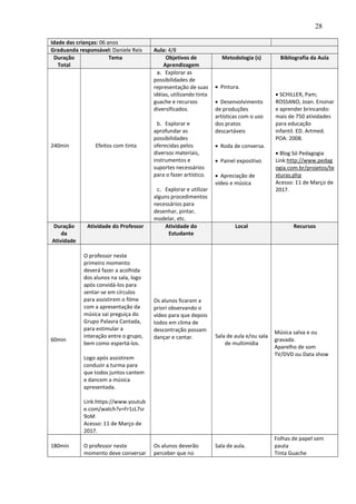 28
Idade das crianças: 06 anos
Graduanda responsável: Daniele Reis Aula: 4/8
Duração
Total
Tema Objetivos de
Aprendizagem
Metodologia (s) Bibliografia da Aula
240min Efeitos com tinta
a. Explorar as
possibilidades de
representação de suas
idéias, utilizando tinta
guache e recursos
diversificados.
b. Explorar e
aprofundar as
possibilidades
oferecidas pelos
diversos materiais,
instrumentos e
suportes necessários
para o fazer artístico.
c. Explorar e utilizar
alguns procedimentos
necessários para
desenhar, pintar,
modelar, etc.
 Pintura.
 Desenvolvimento
de produções
artísticas com o uso
dos pratos
descartáveis
 Roda de conversa.
 Painel expositivo
 Apreciação de
vídeo e música
 SCHILLER, Pam;
ROSSANO, Joan. Ensinar
e aprender brincando:
mais de 750 atividades
para educação
infantil. ED. Artmed.
POA: 2008.
 Blog Só Pedagogia
Link:http://www.pedag
ogia.com.br/projetos/te
xturas.php
Acesso: 11 de Março de
2017.
Duração
da
Atividade
Atividade do Professor Atividade do
Estudante
Local Recursos
60min
O professor neste
primeiro momento
deverá fazer a acolhida
dos alunos na sala, logo
após convidá-los para
sentar-se em círculos
para assistirem o filme
com a apresentação da
música sai preguiça do
Grupo Palavra Cantada,
para estimular a
interação entre o grupo,
bem como espertá-los.
Logo após assistirem
conduzir a turma para
que todos juntos cantem
e dancem a música
apresentada.
Link:https://www.youtub
e.com/watch?v=Fr1zL7sr
9oM
Acesso: 11 de Março de
2017.
Os alunos ficaram a
priori observando o
vídeo para que depois
todos em clima de
descontração possam
dançar e cantar. Sala de aula e/ou sala
de multimídia
Música salva e ou
gravada.
Aparelho de som
TV/DVD ou Data show
180min O professor neste
momento deve conversar
Os alunos deverão
perceber que no
Sala de aula.
Folhas de papel sem
pauta
Tinta Guache
 