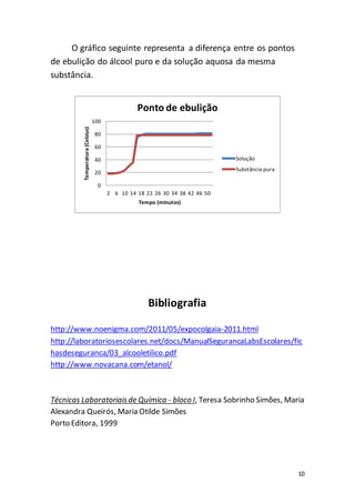 10
O gráfico seguinte representa a diferença entre os pontos
de ebulição do álcool puro e da solução aquosa da mesma
substância.
Bibliografia
http://www.noenigma.com/2011/05/expocolgaia-2011.html
http://laboratoriosescolares.net/docs/ManualSegurancaLabsEscolares/fic
hasdeseguranca/03_alcooletilico.pdf
http://www.novacana.com/etanol/
Técnicas Laboratoriaisde Química - bloco I, Teresa Sobrinho Simões, Maria
Alexandra Queirós, Maria Otilde Simões
Porto Editora, 1999
0
20
40
60
80
100
2 6 10 14 18 22 26 30 34 38 42 46 50
Temperatura(Celsius)
Tempo (minutos)
Ponto de ebulição
Solução
Substância pura
 
