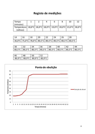 8
Registo de medições
Tempo
(minutos)
1 2 4 6 8 10 12
Temperatura
(célsius)
18,0o
C 18,0o
C 18,0o
C 19,0o
C 20,0o
C 23,0o
C 30,0o
C
14 16 18 20 22 24 26 28
36,0o
C 75,0o
C 78,0o
C 80,5o
C 80,5o
C 80,5o
C 80,5o
C 80,5o
C
30 32 34 36 38 40 42 44
80,5o
C 80,5o
C 80,5o
C 80,5o
C 80,5o
C 80,5o
C 80,5o
C 80,5o
C
46 48 50 52
80,9o
C 80,9o
C 80,9o
C 80,9o
C
0
10
20
30
40
50
60
70
80
90
2 4 6 8 10 12 14 16 18 20 22 24 26 28 30 32 34 36 38 40 42 44 46 48 50 52
Temperatura(Celsius)
Tempo (minutos)
Ponto de ebulição
Solução de álcool
 