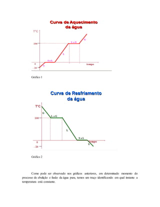 Gráfico 1
Gráfico 2
Como pode ser observado nos gráficos anteriores, em determinado momento do
processo de ebulição e fusão da água pura, temos um traço identificando em qual instante a
temperatura está constante.
 