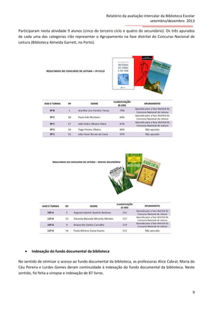 Relatório da avaliação intercalar da Biblioteca Escolar
setembro/dezembro 2013
Participaram nesta atividade 9 alunos (cinco do terceiro ciclo e quatro do secundário). Os três apurados
de cada uma das categorias irão representar o Agrupamento na fase distrital do Concurso Nacional de
Leitura (Biblioteca Almeida Garrett, no Porto).



Indexação do fundo documental da biblioteca

No sentido de otimizar o acesso ao fundo documental da biblioteca, as professoras Alice Cabral, Maria do
Céu Pereira e Lurdes Gomes deram continuidade à indexação do fundo documental da biblioteca. Neste
sentido, foi feita a sinopse e indexação de 87 livros.

9

 