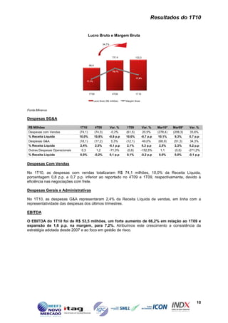 Resultados do 1T10


                                     Lucro Bruto e Margem Bruta

                                                    34,7%




                                                              131,4             133,3


                                        98,9

                                                              19,1%


                                                                                17,9%
                                    17,1%




                                        1T09                  4T09              1T10

                                            Lucro Bruto (R$ milhões)   Margem Bruta



Fonte:Minerva

Despesas SG&A

R$ Milhões                      1T10            4T09        Var. %      1T09           Var. %    Mar10*    Mar09*     Var. %
Despesas com Vendas            (74,1)          (74,3)       -0,2%      (61,5)          20,5%     (278,4)   (208,3)    33,6%
% Receita Líquida              10,0%           10,8%       -0,8 p.p    10,6%          -0,7 p.p    10,1%      9,3%     0,7 p.p
Despesas G&A                   (18,1)          (17,2)        5,3%      (12,1)          49,0%      (68,9)    (51,3)    34,3%
% Receita Líquida               2,4%            2,5%       -0,1 p.p     2,1%           0,3 p.p     2,5%      2,3%     0,2 p.p
Outras Despesas Operacionais     0,3             1,2       -71,3%       (0,6)         -152,5%       1,1      (0,6)   -271,2%
% Receita Líquida               0,0%           -0,2%       0,1 p.p      0,1%          -0,2 p.p     0,0%      0,0%    -0,1 p.p

Despesas Com Vendas

No 1T10, as despesas com vendas totalizaram R$ 74,1 milhões, 10,0% da Receita Líquida,
porcentagem 0,8 p.p. e 0,7 p.p. inferior ao reportado no 4T09 e 1T09, respectivamente, devido à
eficiência nas negociações com frete.

Despesas Gerais e Administrativas

No 1T10, as despesas G&A representaram 2,4% da Receita Líquida de vendas, em linha com a
representatividade das despesas dos últimos trimestres.

EBITDA

O EBITDA do 1T10 foi de R$ 53,5 milhões, um forte aumento de 66,2% em relação ao 1T09 e
expansão de 1,6 p.p. na margem, para 7,2%. Atribuímos este crescimento a consistência da
estratégia adotada desde 2007 e ao foco em gestão de risco.




                                                                                                                          10
 