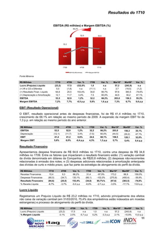Resultados do 1T10


                                EBITDA (R$ milhões) e Margem EBITDA (%)
                                                              66,2%


                                                                         52,9                   53,5



                                               32,2


                                                                         7,7%
                                                                                                7,2%

                                               5,6%




                                               1T09                      4T09                 1T10

                                                        EBITDA (R$ milhões)         Margem EBITDA

Fonte:Minerva

R$ Milhões                           1T10             4T09         Var. %            1T09            Var. %          Mar10*     Mar09*     Var. %
Lucro (Prejuízo) Líquido            (23,2)            17,5        -232,0%             1,0              n.a            57,2      (243,9)       n.a
(+) IR e CS e Diferidos               0,0             (1,8)          n.a            (11,1)             n.a             3,7       (19,5)      (1,2)
(+) Resultado Finan. Líquido         64,6             25,5         153,4%            34,8            85,7%            97,6       383,5     -74,6%
(+) Depreciação e Amortização        12,1             11,7          3,4%              7,5            60,0%            44,5        30,2      47,1%
EBITDA                               53,5             52,9          1,2%             32,2            66,2%           203,0       150,3      55,3%
Margem EBITDA                        7,2%             7,7%        -0,5 p.p           5,6%            1,6 p.p          7,3%        6,7%     0,6 p.p

EBIT (Resultado Operacional)

O EBIT, resultado operacional antes de despesas financeiras, foi de R$ 41,4 milhões no 1T10,
crescimento de 68,1% em relação ao mesmo período de 2009. A expansão da margem EBIT foi de
1,3 p.p. em relação ao mesmo período do ano anterior.

R$ Milhões                       1T10             4T09             Var. %           1T09            Var. %         Mar10*      Mar09*     Var. %
EBITDA                           53,5             52,9              1,2%            32,2            66,2%          203,0       150,3      35,1%
Depreciação                     (12,1)           (11,7)             3,4%            (7,5)           60,0%          (44,5)      (30,2)     47,1%
EBIT                             41,4             41,2              0,6%            24,6            68,1%          158,5       120,1      32,0%
Margem EBIT                      5,6%             6,0%            -0,4 p.p          4,3%            1,3 p.p         5,7%        5,4%      0,4 p.p

Resultado Financeiro
Apresentamos despesa financeira de R$ 64,6 milhões no 1T10, contra uma despesa de R$ 34,8
milhões no 1T09. Entre os fatores que impactaram o resultado financeiro estão: (1) variação cambial
da dívida denominada em dólares da Companhia, de R$20,8 milhões; (2) despesas não-recorrentes
relacionadas à emissão dos notes; e (3) despesas adicionais relacionadas à amortização antecipada
das dívidas de curto e médio prazo, que faz parte da estratégia de alongamento do perfil da dívida.

R$ Milhões                  1T10              4T09            Var. %             1T09          Var. %             Mar10*      Mar09*       Var. %
Receitas Financeiras        15,4               9,3             66,2%             31,4          -97,9%              173,2        66,9      159,0%
Despesas Financeiras       (80,0)            (34,7)           130,1%            (66,1)        -102,0%             (270,8)     (450,4)     -39,9%
Resultado Financeiro       (64,6)            (25,5)           153,4%            (34,8)        85,7%%               (97,6)     (383,5)     -74,6%
% Receita Líquida          -8,7%             -3,7%            -5,0 p.p          -6,0%         -2,7 p.p             -3,5%      -17,1%      13,6 p.p

Lucro Líquido

Registramos um Prejuízo Líquido de R$ 23,2 milhões no 1T10, advindo principalmente dos efeitos
não caixa da variação cambial (em 31/03/2010, 75,4% dos empréstimos estão indexados em moedas
estrangeiras) e processo de alongamento do perfil da dívida.

R$ Milhões                               1T10            4T09             Var. %         1T09           Var. %       Mar10*     Mar09*    Var. %
Lucro (Prejuízo) Líquido                (23,2)           17,5               n.a           1,0            n.a          57,2      (243,9)     n.a
% Margem Líquida                        -3,1%            2,5%            -5,7 p.p        0,2%          -3,3 p.p       2,1%      -10,9%    13,0 p.p
                                                                                                                                                 11
 