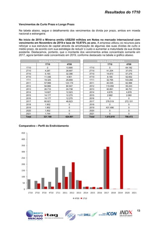 Resultados do 1T10


Vencimentos de Curto Prazo e Longo Prazo

Na tabela abaixo, segue o detalhamento dos vencimentos da dívida por prazo, ambos em moeda
nacional e estrangeira.

No início de 2010 o Minerva emitiu US$250 milhões em Notes no mercado internacional com
vencimento em Novembro de 2019 e taxa de 10,875% ao ano. A empresa utilizou os recursos para
reforçar a sua estrutura de capital através da amortização de algumas das suas dívidas de curto e
médio prazo, de acordo com sua estratégia de reduzir o custo e aumentar a maturidade da sua dívida
existente. Destacamos, portanto, que o montante dos vencimentos antes concentrado somente em
2017, agora também está concentrado em 2019, conforme destacado na tabela e gráfico abaixo.

                    MOEDA NACIONAL                                                MOEDA ESTRANGEIRA
                          1T10                  4T09                                       1T10                4T09
        1T10                0                   13.895                    1T10               0                64.182
        2T10              4.287                 28.697                    2T10             41.204             37.070
        3T10              5.193                 32.396                    3T10             14.873             57.279
        4T10              11.336                4.901                     4T10             8.185              52.652
        1T11              19.325                29.859                    1T11             32.795             143.260
        2011              57.999               123.174                    2011             40.535             62.996
        2012              94.866                80.947                    2012            119.959             55.243
        2013              26.710                24.738                    2013             40.891             46.751
        2014              14.827                12.923                    2014             4.678               4.878
        2015              14.177                12.275                    2015             2.682               2.060
        2016              14.177                12.275                    2016               0                   0
        2017              60.821                48.823                    2017            278.519             272.101
        2018              1.902                   0                       2018               0                   0
        2019              1.902                   0                       2019            431.496                0
        2020              1.902                   0                       2020               0                   0
        2021              1.744                   0                       2021               0                   0
        Total            331.168               424.901                    Total          1.015.819            798.472



Comparativo – Perfil do Endividamento

  450

  400

  350

  300

  250

  200

  150

  100

  50

    0
          1T10   2T10   3T10   4T10   1T11   2011   2012    2013   2014    2015   2016   2017   2018   2019   2020    2021

                                                           4T09    1T10




                                                                                                                             13
 
