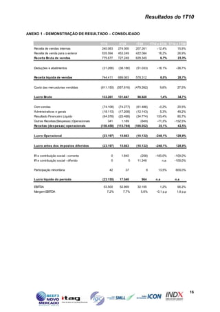 Resultados do 1T10


ANEXO 1 - DEMONSTRAÇÃO DE RESULTADO – CONSOLIDADO

                                            1T10          4T09       1T09        1T10 x 4T09 1T10 x 1T09
   Receita de vendas internas               240.083      274.000     207.261         -12,4%        15,8%
   Receita de venda para o exteror          535.594      453.249     422.084          18,2%        26,9%
   Receita Bruta de vendas                  775.677      727.249     629.345           6,7%        23,3%


   Deduções e abatimentos                    (31.266)     (38.186)    (51.033)       -18,1%        -38,7%


   Receita líquida de vendas                744.411      689.063     578.312           8,0%        28,7%


   Custo das mercadorias vendidas           (611.150)    (557.616)   (479.392)         9,6%        27,5%


   Lucro Bruto                              133.261      131.447      98.920           1,4%        34,7%


   Com vendas                                (74.108)     (74.277)    (61.486)         -0,2%       20,5%
   Administrativas e gerais                  (18.113)     (17.208)    (12.143)         5,3%        49,2%
   Resultado Financeiro Líquido              (64.578)     (25.488)    (34.774)       153,4%        85,7%
   Outras Receitas(Despesas) Operacionais          341      1.189        (649)       -71,3%       -152,5%
   Receitas (despesas) operacionais         (156.458)    (115.784)   (109.052)        35,1%        43,5%


   Lucro Operacional                         (23.197)     15.663      (10.132)       -248,1%      128,9%


   Lucro antes dos im postos diferidos       (23.197)     15.663      (10.132)       -248,1%      128,9%


   IR e contribuição social - corrente              0       1.840        (258)      -100,0%       -100,0%
   IR e contribuição social - diferido              0            0    11.348               n.a.   -100,0%


   Participação minoritária                        42         37            6         13,5%       600,0%


   Lucro líquido do período                  (23.155)     17.540         964         n.a          n.a

   EBITDA                                    53.500       52.869      32.195           1,2%        66,2%
   Margem EBITDA                                7,2%         7,7%        5,6%        -0,1 p.p      1,6 p.p




                                                                                                             16
 
