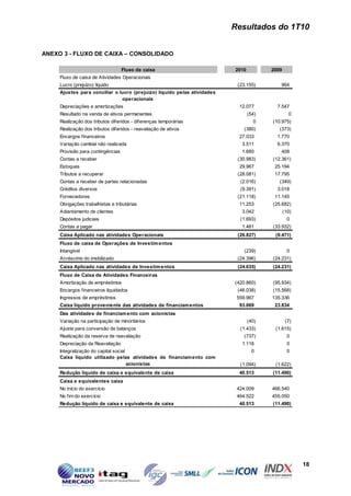 Resultados do 1T10


ANEXO 3 - FLUXO DE CAIXA – CONSOLIDADO

                                   Fluxo de caixa                         2010          2009
     Fluxo de caixa de Atividades Operacionais
     Lucro (prejuízo) líquido                                              (23.155)        964
     Ajustes para conciliar o lucro (prejuízo) líquido pelas atividades
                               operacionais
     Depreciações e amortizações                                            12.077        7.547
     Resultado na venda de ativos permanentes                                    (54)            0
     Realização dos tributos diferidos - diferenças temporárias                    0    (10.975)
     Realização dos tributos diferidos - reavaliação de ativos                (380)        (373)
     Encargos financeiros                                                   27.033        1.770
     Variação cambial não realizada                                          3.511        6.370
     Provisão para contingências                                             1.680         408
     Contas a receber                                                      (30.983)     (12.361)
     Estoques                                                               29.967       25.194
     Tributos a recuperar                                                  (28.081)      17.795
     Contas a receber de partes relacionadas                                (2.016)        (349)
     Créditos diversos                                                      (9.391)       3.018
     Fornecedores                                                          (21.118)      11.145
     Obrigações trabalhistas e tributárias                                  11.253      (25.682)
     Adiantamento de clientes                                                3.042             (10)
     Depósitos judiciais                                                    (1.693)              0
     Contas a pagar                                                          1.481      (33.932)
     Caixa Aplicado nas atividades Operacionais                            (26.827)      (9.471)
     Fluxo de caixa de Operações de Investim entos
     Intangível                                                               (239)              0
     Acréscimo do imobilizado                                              (24.396)     (24.231)
     Caixa Aplicado nas atividades de Investim entos                       (24.635)     (24.231)
     Fluxo de Caixa de Atividades Financeiras
     Amortização de empréstimos                                           (420.860)     (95.934)
     Encargos financeiros liquidados                                       (46.038)     (15.568)
     Ingressos de empréstimos                                              559.967      135.336
     Caixa líquido proveniente das atividades de financiam entos            93.069       23.834
     Das atividades de financiam ento com acionistas
     Variação na participação de minoritários                                    (40)           (7)
     Ajuste para conversão de balanços                                      (1.433)      (1.615)
     Realização da reserva de reavaliação                                     (737)              0
     Depreciação da Reavaliação                                              1.116               0
     Integralização do capital social                                              0             0
     Caixa líquido utilizado pelas atividades de financiam ento com
                                      acionistas                            (1.094)      (1.622)
     Redução líquido de caixa e equivalente de caixa                        40.513      (11.490)
     Caixa e equivalentes caixa
     No início do exercício                                                424.009      466.540
     No fim do exercício                                                   464.522      455.050
     Redução líquido de caixa e equivalente de caixa                        40.513      (11.490)




                                                                                                      18
 