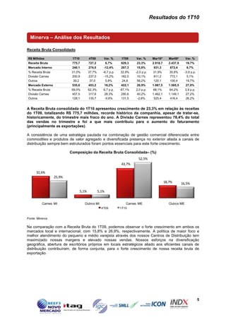 Resultados do 1T10


  Minerva – Análise dos Resultados

Receita Bruta Consolidado

R$ Milhões                 1T10       4T09        Var. %     1T09     Var. %      Mar10*       Mar09*      Var. %
Receita Bruta              775,7      727,2         6,7%     629,3    23,3%       2.918,7      2.437,9     19,7%
Mercado Interno            240,1      274,0       -12,4%     207,3    15,8%        931,3        872,4       6,7%
% Receita Bruta            31,0%      37,7%      -6,7 p.p.   32,9%   -2,0 p.p.    31,9%        35,8%      -3,9 p.p.
Divisão Carnes             200,9      237,0       -15,2%     182,5    10,1%        811,2        772,1       5,1%
Outros                      39,2       37,0         5,8%      24,8    58,2%        120,1        100,4      19,7%
Mercado Externo            535,6      453,2        18,2%     422,1    26,9%       1.987,5      1.565,5     27,0%
% Receita Bruta            69,0%      62,3%       6,7 p.p.   67,1%    2,0 p.p.    68,1%        64,2%       3,9 p.p.
Divisão Carnes             407,5      317,6        28,3%     290,6    40,2%       1.462,1      1.149,1     27,2%
Outros                     128,1      135,7        -5,6%     131,5     -2,6%       525,4        416,4      26,2%


A Receita Bruta consolidada do 1T10 apresentou crescimento de 23,3% em relação às receitas
do 1T09, totalizando R$ 775,7 milhões, recorde histórico da companhia, apesar de tratar-se,
historicamente, do trimestre mais fraco do ano. A Divisão Carnes representou 78,4% do total
das vendas no trimestre e foi a que mais contribuiu para o aumento do faturamento
(principalmente as exportações).

A consistência de uma estratégia pautada na combinação de gestão comercial diferenciada entre
commodities e produtos de valor agregado e diversificada presença no exterior aliada a canais de
distribuição sempre bem estruturados foram pontos essenciais para este forte crescimento.

                          Composição da Receita Bruta Consolidada– (%)
                                                                       52,5%
                                                             43,7%

      32,6%
                  25,9%
                                                                                            18,7%        16,5%

                               5,1%           5,1%


          Carnes MI                Outros MI                    Carnes ME                      Outros ME
                                                4T09         1T10


Fonte: Minerva

Na comparação com a Receita Bruta do 1T09, podemos observar o forte crescimento em ambos os
mercados local e internacional, com 15,8% e 26,9%, respectivamente. A política de maior foco e
melhor atendimento do pequeno e médio varejista através dos nossos Centros de Distribuição tem
maximizado nossas margens e elevado nossas vendas. Nossos esforços na diversificação
geográfica, abertura de escritórios próprios em locais estratégicos aliado aos eficientes canais de
distribuição contribuíram, de forma conjunta, para o forte crescimento de nossa receita bruta de
exportação.




                                                                                                                      5
 