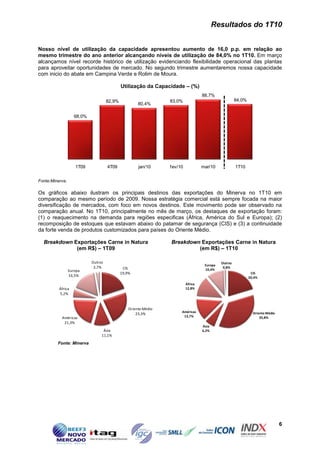Resultados do 1T10


Nosso nível de utilização da capacidade apresentou aumento de 16,0 p.p. em relação ao
mesmo trimestre do ano anterior alcançando níveis de utilização de 84,0% no 1T10. Em março
alcançamos nível recorde histórico de utilização evidenciando flexibilidade operacional das plantas
para aproveitar oportunidades de mercado. No segundo trimestre aumentaremos nossa capacidade
com inicio do abate em Campina Verde e Rolim de Moura.

                                             Utilização da Capacidade – (%)
                                                                                    88,7%
                                     82,9%                       83,0%                                 84,0%
                                                      80,4%

                    68,0%




                    1T09             4T09             jan/10     f ev/10            mar/10             1T10


Fonte:Minerva.

Os gráficos abaixo ilustram os principais destinos das exportações do Minerva no 1T10 em
comparação ao mesmo período de 2009. Nossa estratégia comercial está sempre focada na maior
diversificação de mercados, com foco em novos destinos. Este movimento pode ser observado na
comparação anual. No 1T10, principalmente no mês de março, os destaques de exportação foram:
(1) o reaquecimento na demanda para regiões especificas (África, América do Sul e Europa); (2)
recomposição de estoques que estavam abaixo do patamar de segurança (CIS) e (3) a continuidade
da forte venda de produtos customizados para países do Oriente Médio.

  Breakdown Exportações Carne in Natura                          Breakdown Exportações Carne in Natura
             (em R$) – 1T09                                               (em R$) – 1T10

                            Outros                                                            Outros
                                                                                     Europa
                             2,7%             CIS                                              0,8%
                 Europa                                                              10,4%
                                             19,9%                                                              CIS
                 16,5%                                                                                         20,4%
                                                                           África
          África                                                           12,8%
          5,2%


                                                 Oriente Médio
                                                                       Américas                                  Oriente Médio
                                                     23,3%
           Américas                                                     13,7%                                        35,8%
            21,3%
                                                                                    Ásia
                                  Ásia                                              6,2%
                                 11,1%
         Fonte: Minerva




                                                                                                                                 6
 