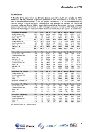 Resultados do 1T10


Divisão Carnes

A Receita Bruta consolidada da Divisão Carnes aumentou 28,6% em relação ao 1T09,
totalizando R$ 608,4 milhões no primeiro trimestre do ano. A Receita Bruta de carne in natura
para o mercado externo cresceu 45,0% em relação à Receita do 1T09. O forte desempenho do
mercado externo pode ser explicado principalmente pela retomada na demanda de importantes
mercados, na Europa, Oriente Médio e países da América Latina. No mercado interno, as vendas de
carne in natura tiveram crescimento de 6,1% em relação ao mesmo período de 2009. Atribuímos este
crescimento à estratégia de maior capilaridade de nossos canais através dos Centros de Distribuição.

Faturamento (R$ Milhões)              1T10    4T09    Var. %   1T09    Var. %   Mar10*    Mar09*    Var. %
Carne In Natura – ME                  382,9   296,3    29,2%   264,1    45,0%   1.376,1   1.082,6   27,1%
Carne Processada – ME                  8,5     7,3     17,3%    12,5   -31,8%     23,9      23,6     1,5%
Outros – ME                            16,0    14,0    14,8%    13,9    15,1%     62,1      42,9    44,6%
Sub-Total – ME                        407,5   317,6    28,3%   290,6    40,2%   1.462,1   1.149,1   27,2%
Carne In Natura – MI                  169,9   194,6   -12,7%   160,1     6,1%    673,5     666,2     1,1%
Carne Processada – MI                  2,6     3,8    -33,1%    1,2    105,6%     10,4      11,3    -7,6%
Outros – MI                            28,4    38,5   -26,2%    21,1    34,4%    127,2      94,5    34,6%
Sub-Total – MI                        200,9   237,0   -15,2%   182,5    10,1%    811,2     772,1     5,1%
Total                                 608,4   554,5     9,7%   473,1    28,6%   2.273,2   1.921,2   18,3%

Volume (Milhares de toneladas)        1T10    4T09    Var. %   1T09    Var. %   Mar10*    Mar09*    Var. %
Carne In Natura - ME                  53,5    42,2     26,8%   36,6     46,0%   187,8     142,1      32,1%
Carne Processada - ME                  0,8     0,6     21,1%    1,0    -25,0%    2,3       2,4       -1,5%
Outros - ME                            3,0     2,7     10,9%    2,6     17,2%    12,2      8,6       40,9%
Sub-Total - ME                        57,3    45,5     25,8%   40,2     42,3%   202,3     153,1      32,1%
Carne In Natura - MI                  26,1    28,4     -7,9%   24,9      5,2%   102,0      98,4       3,6%
Carne Processada - MI                  0,3     0,5    -38,9%    0,2     86,5%    1,3       1,5      -14,6%
Outros – MI                            5,5     6,4    -14,2%    1,6    250,8%    18,3      6,9      163,9%
Sub-Total - MI                        31,9    35,2     -9,4%   26,6     20,0%   121,6     106,9      13,8%
Total                                 89,2    80,8     10,4%   66,8     33,5%   323,8     259,9      24,6%

Preço Médio – ME (US$/Kg)             1T10    4T09    Var. %   1T09    Var. %   Mar10*    Mar09*    Var. %
Carne In Natura - ME                  3,98    4,04    -1,6%    3,12     27,5%    3,44      3,86     -10,8%
Carne Processada - ME                 6,09    6,51    -6,5%    5,22     16,6%    4,80      5,02      -4,4%
Outros – ME                           2,95    2,95     0,0%    2,34     26,1%    2,39      2,52      -4,9%
Total                                 3,95    4,01    -1,5%    3,12     26,5%    3,39      3,80     -10,7%
Média Dólar (fonte:BACEN)             1,80    1,74     3,5%    2,31    -22,1%    2,13      1,98       7,8%

Preço Médio – ME ( R$/Kg)             1T10    4T09    Var. %   1T09    Var. %   Mar10*    Mar09*    Var. %
Carne In Natura - ME                   7,16    7,03    1,9%     7,21   -0,7%     7,33      7,62     -3,8%
Carne Processada - ME                 10,96   11,32   -3,2%    12,06   -9,1%    10,22      9,91      3,0%
Outros – ME                            5,31    5,13    3,5%     5,41   -1,8%     5,10      4,97      2,6%
Total                                  7,11    6,97    2,0%     7,22   -1,5%     7,23      7,51     -3,7%

Preço Médio – MI ( R$/Kg)             1T10    4T09    Var. %   1T09    Var. %   Mar10*    Mar09*    Var. %
Carne In Natura - MI                  6,50    6,86     -5,2%    6,44     0,9%    6,60      6,77      -2,5%
Carne Processada - MI                 8,97    8,19     9,5%     8,14    10,2%    8,12      7,50       8,3%
Outros – MI                           5,21    6,05    -13,9%   13,59   -61,7%    6,96     13,64     -49,0%
Total                                 6,30    6,73     -6,4%    6,87    -8,3%    6,67      7,23      -7,7%
ME- Mercado Externo, MI – Mercado Interno




                                                                                                             7
 