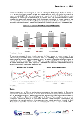 Resultados do 1T10


Nosso market share nas exportações de carne in natura (US$ FOB) atingiu 22,3% em março de
2010, fechando o primeiro trimestre do ano com média de 21,1%, 8,6 p.p. acima da participação do
mesmo período de 2009. Em termos de faturamento, o crescimento foi de 130%. Acreditamos que o
forte ganho de participação de mercado e de faturamento tenha sido fruto da combinação entre a
consistência na estratégia adotada desde 2007, flexibilidade operacional de nossas plantas, o que
tem possibilitado uma maior customização de nossos produtos para diferentes mercados, canais de
distribuição bem estruturados e nossos esforços na maior diversificação geográfica das exportações.

                                       Evolução da Participação de Mercado (em US$ milhões)



                                                                                                                           851,6
                                                                                      810,9                                                                        798,7
                                                  771,2

        587,4
                                                                                                                           20,1%                                   21,1%
                                                                                       19,8%

                                                  17,1%

         12,5%                                                                                         160,4                                   171,3                              168,4
                                                                     132,2
                             73,3


                  1T09                                     2T09                                 3T09                               4T09                                    1T10

                                                     Brasil                                  Minerva                              Share Minerva
Fonte: Secex e Minerva

O volume de exportação de carne in natura avançou 50,6% em relação ao mesmo trimestre do ano
anterior, com preços médios 9,9% superiores em dólar, para 7,1 R$/kg, contra um preço médio de 6,5
R$/kg da média brasileira, segundo dados da SECEX. O volume de vendas de carne in natura no
mercado doméstico cresceu 5,2% contra o 1T09, com o preço médio 0,9% superior. Esta diferença
de valores deveu-se à nossa maior exposição a mercados mais rentáveis, diferentes estratégias de
gestão entre produtos e adequada gestão de risco.

                      Volume Carne in natura                                                                         Preço Médio Carne in natura
 54                                                                                                    10,0
                                                                                             50,6                                                            9,1
 49                                                                                                     9,0
                                           43,0                                46,8                                                                    8,0
 44    40,5                                       39,1
               37,7                                                                                     8,0                                                          7,3    7,6
                                                                        40,5                                                                                                      7,8
 39                   35,7 34,7 36,0                          33,6
                                                                                      39,1                                                       7,0                                    7,1 7,1
 34                                                                                                     7,0                                                  7,7
                                                                                                                                   6,1   6,3
 29                                        25,7 27,4                                  28,5                     5,5                                     6,8                              6,8   6,6
                                                          21,0 24,3                                     6,0          5,5   5,5                   6,5                 6,5    6,7   6,6
                             22,9                                              24,7          25,6
 24                                 21,0
                      18,8                                                                              5,0                        5,6 5,7
 19                                                                     20,3
               13,5                                       19,8                                                 4,8          4,8
 14     10,9                                                                                            4,0          4,5
  9                                                                                                     3,0
      1T07 2T07 3T07 4T07 1T08 2T08 3T08 4T08 1T09 2T09 3T09 4T09 1T10                                        1T07 2T07 3T07 4T07 1T08 2T08 3T08 4T08 1T09 2T09 3T09 4T09 1T10

                        Volume MI (Mil ton)              Volume ME (Mil ton)                                                             R$/Kg - MI            R$/Kg - ME


Fonte: Minerva

Outros

Na comparação com o 1T09, as receitas do mercado externo das outras divisões da Companhia
apresentaram estabilidade enquanto as receitas do mercado interno apresentaram crescimento de
46,7%. No mercado externo, o resultado foi mais uma vez favorecido pela divisão de gado vivo. As
operações da Minerva Dawn Farms (MDF), planta de Cooked Frozen, estão de acordo com o
cronograma previsto de elevação da capacidade utilizada e contribuíram para o desempenho das
exportações. No mercado interno, o forte desempenho em relação ao mesmo trimestre de 2009
deveu-se ao nosso melhor posicionamento comercial da divisão couros e ao desempenho da MDF.




                                                                                                                                                                                                    8
 