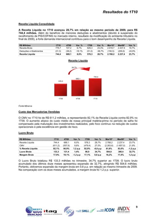 Resultados do 1T10


Receita Líquida Consolidada

A Receita Líquida no 1T10 avançou 28,7% em relação ao mesmo período de 2009, para R$
744,4 milhões. Além do benefício de menores deduções e abatimentos (devido à suspensão do
recolhimento de PIS/COFINS no mercado interno, resultado da modificação do ambiente tributário no
final de 2009), a forte demanda internacional contribuiu para o bom desempenho da Receita Líquida.

R$ Milhões                     1T10            4T09        Var. %       1T09       Var. %     Mar10*     Mar09*     Var. %
Receita Bruta                 775,7           727,2         6,7%       629,3       23,3%      2.918,7    2.437,9     19,7%
Deduções e Abatimentos        (31,3)          (38,2)       -18,1%      (51,0)      -38,7%     (150,5)    (200,6)    -24,9%
Receita Líquida               744,4           689,1         8,0%       578,3       28,7%      2.768,2    2.237,4     23,7%


                                                Receita Líquida

                                                       28,7%




                                                                                744,4
                                                           689,1
                                 578,3




                                    1T09                   4T09                 1T10



Fonte:Minerva

Custo das Mercadorias Vendidas

O CMV no 1T10 foi de R$ 611,2 milhões, e representando 82,1% da Receita Líquida contra 82,9% no
1T09. O aumento atípico do custo médio de nossa principal matéria-prima no período de safra foi
compensado pela maturação dos investimentos realizados, pelo foco contínuo na redução de custos
operacionais e pela excelência em gestão de risco.

Lucro Bruto

R$ Milhões                   1T10          4T09         Var. %      1T09         Var. %     Mar10*      Mar09*      Var. %
Receita Líquida              744,4          689,1         8,0%       578,3       28,7%       2.768,2     2.237,4     23,7%
CMV                         (611,2)        (557,6)        9,6%      (479,4)      27,5%      (2.263,6)   (1.857,0)    21,9%
% Receita Líquida            82,1%          80,9%        1,2 p.p     82,9%      -0,8 p.p     81,8%       83,0%      -1,2 p.p
Lucro Bruto                  133,3          131,4         1,4%        98,9       34,7%        504,6       380,4      32,7%
Margem Bruta                 17,9%          19,1%       -1,2 p.p     17,1%       0,8 p.p     18,2%       17,0%       1,2 p.p

O Lucro Bruto totalizou R$ 133,3 milhões no trimestre, 34,7% superior ao 1T09. O lucro bruto
acumulado dos últimos doze meses apresentou expansão de 32,7%, atingindo R$ 504,6 milhões.
Portanto, obtivemos expansão da margem bruta em 0,8 p.p. em relação ao mesmo trimestre de 2009.
Na comparação com os doze meses acumulados, a margem bruta foi 1,2 p.p. superior.




                                                                                                                               9
 