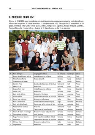 10                                      Centro Cultural Missionário – Relatório 2010



2. CuRso do CeNFi 104º
O Curso do CENFI 104º, para iniciação das missionárias e missionários que vem do exterior à missão no Brasil,
foi realizado no período de 20 de setembro a 17 de dezembro de 2010. Participaram 20 missionários de 13
países: Indonésia, Timor Leste, Coréia, Quênia, Eritréia, Congo, Haiti, Argentina, México, Honduras, Colômbia,
França e Alemanha. Esse curso teve a duração de 90 dias e termina no dia 17 de dezembro.




Nº    Nome de Origem                        Congregação/Entidade                    Id. Religiosa   País Origem   Estado
 1    Antoine Marie F. Roland de Brye       Irmãos Missionários do Campo            Religioso       França        Pará
 2    Antony Muchoki Murigi                 Missões Consolata                       Religioso       Kenya         São Paulo
 3    Dina Habtemichel Belewe                                                       Leiga           Etiópia       Brasília
 4    Geordany Pierre                       Sociedade dos Sacerdotes de São Tiago   Seminarista     Haiti         Paraná
 5    Hwang Hi Lee                          Beneditinas                             Religiosa       Coreia        Pará
 6    Jacques Andre Tivoli                  Irmãos Missionários do Campo            Padre           França        Maranhão
 7    Joo Hee Kang                          Beneditinas                             Religiosa       Coreia        Pará
 8    Lucía Cecilia Galichio                Missionárias Claretianas                Religiosa       Argentina     Paraná
 9    Lucien Céralien                       Sociedade dos Sacerdotes de São Tiago   Seminarista     Haiti         Paraná
 10   Manuel Islas Rodrigues                Missionários de Guadalupe               Padre           México        Amazonas
 11   Maria Ester Vallecillo                Sociedade das Missões Estrangeiras      Leiga           Honduras      Amazonas
 12   Neyla Sofia Guiza Peneda              Dominicanas de Sta Catarina de Sena     Religiosa       Colombia      Bahia
 13   Pascal Atumissi Bekububo              Xaverianos                              Seminarista     Kongo         Pará
 14   Petra Kappius                         Franciscanas de Reute-Coroatá           Religiosa       Alemanha      Maranhão
 15   Rosalia Mª Helena da Conceição        Missionárias Servas do Espirito Santo   Religiosa       Indonésia     São Paulo
 16   Theresia Asia Lori Mbupu              Irmãs Ursulinas                         Religiosa       Indonésia     Rio de J.
 17   Tseghe Tclemicael Tessema             Irmãs Capuchinhas de Madre Rubatto      Religiosa       Eritreia      Maranhão
 18   Veniel Julien                         Sociedade dos Sacerdotes de São Tiago   Seminarista     Haiti         Paraná
 19   Wilfridus Ribun                       Missionários do Verbo Divino            Padre           Indonésia     São Paulo
 20   Yongeun Moon                          Beneditinas                             Religiosa       Coreia        Pará
 