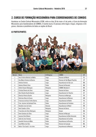 Centro Cultural Missionário – Relatório 2010                             27



2. CuRso de FoRMaÇÃo MissioNáRia PaRa CooRdeNadoRes de CoMidis
Aconteceu no Centro Cultural Missionário (CCM), entre os dias 28 de maio e 6 de junho, o Curso de Animação
Missionária para Coordenadores de COMIDIs. O evento reuniu 33 pessoas entre leigos e leigas, religiosos e reli-
giosas, diáconos e presbíteros de todas as regiões do Brasil.


a) PaRtiCiPaNtes




 Número   Nome                                         Id Religiosa      COMIDI                           UF
    1     Ana Cristina Batista da Motta                Leiga             Diocese de Niterói               RJ
    2     Ana Maria Ferreira de Barros                 Leiga             Diocese de São Miguel Paulista   SP
    3     Antonia Ferreira                             Leiga             Arquidiocese de São Luis         MA
    4     Antonio Ribeiro Silva                        Padre             Diocese de Bacabal               MA
    5     Arlete Chaves Rodrigues                      Religiosa         COMIRE Nordeste 5                MA
    6     Cristina Pereira da Silva                    Leiga             Diocese de Viana                 MA
    7     Déa Cláudia Duarte Queiroz                   Leiga             Arquidiocese de Brasília         DF
    8     Dionisia Pereira Duarte                      Religiosa         Provincia de Maringá             PR
    9     Dulcinea Alves de Sousa                      Leiga             Arquidiocese de Manaus           AM
   10     Francisco de Assis Fortes Barros             Leigo             Arquidiocese de Belém            PA
   11     Fran. Josimar de Andrade Pires               Padre             Arquidiocese de Fortaleza        CE
   12     Haroldo Lima da Costa                        Diácono           Arquidiocese de Natal            RN
   13     Inês Caixeta e Silva                         Religiosa         Diocese de Oeiras                PI
   14     Francilena da Silva Rodrigues                Religiosa         Grajaú                           MA
   15     Irene Santana da Silva                       Leiga             Diocese de Macapá                PA
   16     Janaína Felix Ribeiro                        Leiga             Arquidiocese de Belo Horizonte   MG
   17     João de Lima Fonseca                         Leigo             Arquidiocese de Curitiba         PR
   18     Jomelito Ferreira de Melo                   Padre              Arquidiocese de Brasília         DF
   19     José Milton dos Reis                        Padre              Diocese de Guaxupé               MG
   20     Kátia F. Da Costa S. da silva               Leiga              Arquidiocese de Manaus           AM
 