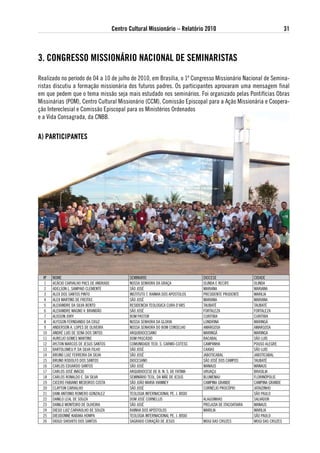 Centro Cultural Missionário – Relatório 2010                                             31



3. CoNgResso MissioNáRio NaCioNal de seMiNaRistas

Realizado no período de 04 a 10 de julho de 2010, em Brasília, o 1º Congresso Missionário Nacional de Semina-
ristas discutiu a formação missionária dos futuros padres. Os participantes aprovaram uma mensagem final
em que pedem que o tema missão seja mais estudado nos seminários. Foi organizado pelas Pontifícias Obras
Missinárias (POM), Centro Cultural Missionário (CCM), Comissão Episcopal para a Ação Missionária e Coopera-
ção Intereclesial e Comissão Episcopal para os Ministérios Ordenados
e a Vida Consagrada, da CNBB.


a) PaRtiCiPaNtes




  Nº   NOME                                     SEMINARIO                             DIOCESE                   CIDADE
   1   ACÁCIO CARVALHO PAES DE ANDRADE          NOSSA SENHORA DA GRAÇA                OLINDA E RECIFE           OLINDA
   2   ADELSON L. SAMPAIO CLEMENTE              SÃO JOSÉ                              MARIANA                   MARIANA
   3   ALEX DOS SANTOS PINTO                    INSTITUTO T. RAINHA DOS APOSTOLOS     PRESIDENTE PRUDENTE       MARILIA
   4   ALEX MARTINS DE FREITAS                  SÃO JOSÉ                              MARIANA                   MARIANA
   5   ALEXANDRE DA SILVA BENTO                 RESIDENCIA TEOLOGICA CURA D’ARS       TAUBATÉ                   TAUBATÉ
   6   ALEXANDRE MAGNO V. BRANDÃO               SÃO JOSÉ                              FORTALEZA                 FORTALEZA
   7   ALISSON JORY                             BOM PASTOR                            CURITIBA                  CURITIBA
   8   ALYSSON FERNDANDO DA CRUZ                NOSSA SENHORA DA GLORIA               LONDRINA                  MARINGÁ
   9   ANDERSON A. LOPES DE OLIVEIRA            NOSSA SENHORA DO BOM CONSELHO         AMARGOSA                  AMARGOSA
  10   ANDRÉ LUIS DE SENA DOS SNTOS             ARQUIDIOCESANO                        MARINGÁ                   MARINGA
  11   AURELIO GOMES MARTINS                    DOM PASCÁSIO                          BACABAL                   SÃO LUIS
  12   AYLTON MARCOS DE JESUS SANTOS            COMUNIDADE TEOl. S. CARMO-COTESC      CAMPANHA                  POUSO ALEGRE
  13   BARTOLOMEU P. DA SILVA FILHO             SÃO JOSÉ                              CAXIAS                    SÃO LUIS
  14   BRUNO LUIZ FERREIRA DA SILVA             SÃO JOSÉ                              JABOTICABAL               JABOTICABAL
  15   BRUNO RODOLFO DOS SANTOS                 DIOCESANO                             SÃO JOSÉ DOS CAMPOS       TAUBATÉ
  16   CARLOS EDUARDO SANTOS                    SÃO JOSÉ                              MANAUS                    MANAUS
  17   CARLOS JOSÉ INÁCIO                       ARQUIDIOCESE DE B. N. S. DE FATIMA    URUAÇU                    BRASILIA
  18   CARLOS RONALDO E. DA SILVA               SEMINÁRIO TEOL. DA MÃE DE JESUS       BLUMENAU                  FLORINóPOLIS
  19   CICERO FABIANO MEDEIROS COSTA            SÃO JOÃO MARIA VIANNEY                CAMPINA GRANDE            CAMPINA GRANDE
  20   CLAYTON CARVALHO                         SÃO JOSÉ                              CORNÉLIO PROCóPIO         JATAIZINHO
  21   DANI ANTONIO ROMERO GONZALEZ             TEOLOGIA INTERNACIONAL PE. J. BISIO                             SÃO PAULO
  22   DANILO LEAL DE SOUZA                     DOM JOSÉ CORNELLIS                    ALAGOINHAS                SALVADOR
  23   DANILO MONTEIRO DE OLIVEIRA              SÃO JOSÉ                              PRELAZIA DE ITACOATIARA   MANAUS
  24   DIEGO LUIZ CARVAOLHO DE SOUZA            RAINHA DOS APóSTOLOS                  MARILIA                   MARILIA
  25   DIEUDONNÉ KABAKA HOMPA                   TEOLOGIA INTERNACIONAL PE. J. BISIO                             SÃO PAULO
  26   DIOGO SHISHITO DOS SANTOS                SAGRADO CORAÇÃO DE JESUS              MOGI DAS CRUZES           MOGI DAS CRUZES
 