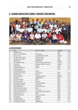 Centro Cultural Missionário – Relatório 2010                        51



6. seMaNa BRasileiRa soBRe a MissÃo CoNtiNeNtal




a) PaRtiCiPaNtes
N.    Nome                                            Diocese ou Entidade                  Id Religiosa   UF
1     Adalberto Ronconi                                                                    Padre          SP
2     Aldemisia S. V. M. Magalhaes                    Cruzeiro do Sul                      Leiga          AC
3     Aline Luci Girelli                              Fraternidade Palavra e Missão        Religiosa      SP
4     Ana Maria Ferreira de Barros                    São Miguel Paulista                  Leiga          SP
5     Ana Maria Pereira da Silva                      Barra dos Garças                     Leigo          MT
6     Augusta Culpo                                   CNBB Noroeste                        Religiosa      RO
7     Bernadete Motta Palafoz                         Franciscanas Marianas Missionárias   Religiosa      BA
8     Carla Zagato                                    Missionária de Maria – Xaveriana     Religiosa      SP
9     Claudete Camilo                                 Colatina                             Leiga          ES
10    Claudio Antonio Prescendo                       Vacaria                              Padre          RS
11    Clemilda Lobo Alves                                                                  Leiga          PA
12    Crisófor Domínguez Pedral                       CELAM
13    Cristiano de Souza Tavares                      Cruzeiro do Sul                      Padre          AC
14    Daniel Rodrigues                                Curitiba                             Leigo          BA
15    Dirce Gomes da Silva                            Irmãs de Cristo Pastor               Religiosa      PR
16    Dom Adriano                                     CNBB Nordeste 2                      Bispo          PE
17    Dom Jaime Pedro Kohl                            Osório                               Bispo          RS
18    Dom José Lanza Neto                             Guaxupé                              Bispo          MG
19    Dom Pedro Brito Guimarães                       São Raimundo Nonato                  Bispo          PI
20    Dom Sérgio Arthur Braschi                       Ponta Grossa                         Bispo          PR
21    Edinei Evaldo Batista                           São José dos Campos                  Padre          SP
22    Elielson Cassimiro de Almeida                   Natal                                Padre          RN
23    Fátima Vilma Siqueira da Silva                  Barra do Piraí                       Leiga          RJ
24    Frederico Augusto de Oliveira                   Congregação Santíssimo Redentor      Padre          DF
25    Iranildo Virgilio da Cruz                       Natal                                Padre          RN
26    Isalete Aparecida Silva                         São José dos Campos                  Leigo          SP
27    João Panazzolo                                  CNBB Sul 3                           Padre          RS
28    José Angelo Figueira                            Nordeste 5                           Padre          MA
29    Latif Maria de Arauju Lima                      Rio Branco                           Leiga          AC
30    Limacêdo Antônio da Silva                       CNBB Nordeste 2                                     PE
 