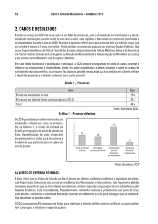58                              Centro Cultural Missionário – Relatório 2010



2. dados e Resultados
Embora o serviço do SCAI não se resuma a um total de processos, pois a diversidade na tramitação e a neces-
sidade de intervenções variam muito de um caso a outro, vale registrar a totalidade d e processos defendidos e
acompanhados durante o ano de 2010. Também é oportuno referir que cada processo tem um trâmite longo, que
varia entre 6 meses e 2 anos, em média. Neste período, os processos passam por diversos órgãos Públicos, tais
como: Superintendência da Polícia Federal dos Estados, Departamento de Polícia Marítima, Aérea e de Fronteiras
da Polícia Federal, Divisão de Estrangeiros ou Divisão de Nacionalidade e Naturalização do Ministério da Justiça
e em muitos casos Ministério das Relações Exteriores.
Em face desta burocracia e prolongada tramitação, o SCAI procura acompanhar de perto os casos, orientar e
informar os missionários e missionárias, alertá-los sobre providências a serem tomadas e sobre os prazos de
validade de seus documentos, assim como faz todas as gestões necessárias para os pedidos em trâmite tenham
o resultado esperado e o tenham no tempo mais curto possível.

                                             tabela 1 – Processos

                                                Item                                                               Total
 Processos encerrados no ano                                                                                        254
 Processos em trâmite (terão continuidade em 2010)                                                                  211
 Total                                                                                                              465
                                                                                                    Fonte: Secretaria SCAI
                                       gráfico 1 – Processo deferidos
Os 254 que obtiveram deferimento e foram
encerrados referem-se, como se demons-                                                             116
tra no Gráfico 1, a vistos de entrada no
Brasil, prorrogações de prazo de estada no
                                                             65
País, transformação de visto temporário                                          54
em permanente e vistos para brasileiros e
                                                                                                                    19
brasileiras que partiram para missões em
outros países                                          Vistos de Entrada     Prorrogação       Transformação     Vistos para
                                                            no Brasil    de Prazo de Entrada       de Visto      Brasileiros
                                                                                                 Temporário    a outros países
                                                                                               em Permanente



                                                                                                      Fonte: Secretaria SCAI

a) vistos de eNtRada No BRasil
É bom referir que os Vistos de Entrada no Brasil devem ser obtidos, conforme estabelece a legislação brasileira,
nas Repartições Consulares dos países de residência dos Missionários e Missionárias. Isto representa atender
condições específicas que os Consulados estabelecem, embora seguindo a legislação básica estabelecida pelo
Governo Brasileiro. Esta circunstância, frequentemente, demanda medidas e providências por parte do SCAI,
para atender, esclarecer e solucionar demandas diversas em diferentes países para conseguir que os missioná-
rios obtenham os devidos vistos.
O SCAI acompanhou 65 processos de Vistos para viabilizar a entrada de Missionários no Brasil, os quais obtive-
ram aprovação, e retratam o seguinte quadro:
 
