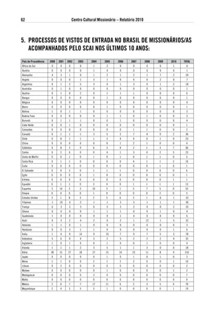 62                                       Centro Cultural Missionário – Relatório 2010



5. PRoCessos de vistos de eNtRada No BRasil de MissioNáRios/as
   aCoMPaNHados Pelo sCai Nos ÚltiMos 10 aNos:
País de Procedência   2000   2001   2002     2003    2004    2005    2006    2007       2008   2009   2010   total
África do Sul          0      0      0        0       1       2       0       0          0      0      1      4
Áustria                0      0      0        0       1       0       0       0          0      0      0      1
Alemanha               4      3      1        0       1       2       1       2          1      7      2      24
Angola                 0      0      0        1       3       1       0       0          0      2      0      7
Argentina              0      1      2        5       3       0       1       3          0      1      2      18
Austrália              0      1      0        0       0       0       0       0          0      0      0      1
Áustria                0      1      0        2       0       1       1       1          0      0      0      6
Bangui                 0      0      0        0       0       1       0       0          0      0      0      1
Bélgica                4      0      0        0       0       0       0       0          0      0      0      4
Benin                  0      0      0        0       0       1       0       0          0      0      0      1
Bolívia                1      0      1        1       0       0       0       0          0      0      0      3
Bukina Faso            0      0      0        0       0       1       1       0          1      0      0      3
Burundi                0      1      1        1       0       0       1       0          0      0      0      4
Cabo Verde             0      0      1        0       0       0       0       0          0      0      0      1
Camarões               0      0      0        0       0       0       0       1          1      0      0      2
Canadá                 0      1      1        1       3       5       3       7          4      9      2      36
Chile                  0      8      1        1       1       3       4       4          0      1      0      23
China                  0      0      0        0       0       0       1       2          1      0      0      4
Colômbia               0      8      3        9       6       3       4       2          1      3      7      46
Coréia                 0      2      6        0       0       4       1       3          0      2      5      23
Costa do Marfin        0      0      1        0       1       0       1       0          1      1      0      5
Costa Rica             0      1      1        0       0       0       0       4          1      1      2      10
Cuba                   0      0      0        0       0       0       0       0          0      1      0      1
El Salvador            0      0      3        0       1       1       1       0          0      0      0      6
Egito                  0      0      0        0       1       0       0       0          0      0      0      1
Eritréia               0      0      0        0       0       0       0       0          0      0      1      1
Equador                0      1      1        0       3       4       0       1          1      1      1      13
Espanha                3     14      2        3      10       5       1       5          7      5      0      55
Etiopia                0      0      0        0       1       0       0       0          0      2      0      3
Estados Unidos         3      1      8        3       2       5       6       3          1      0      1      33
Filipinas              1     10      4        2       1       1       3       5          1      1      1      30
França                 6      3      3        3       6       5       3       2          0      0      2      33
Ghana                  0      0      0        0       1       1       1       0          0      1      0      4
Guatemala              1      0      0        0       0       0       1       4          0      0      0      6
Haiti                  0      3      2        4       2       0       2       1         12      1      5      32
Holanda                1      1      0        1       0       0       0       0          0      0      0      3
Honduras               0      0      3        1       1       0       0       0          0      0      1      6
Índia                  1      4      9       14       9       10      7       9          7      5      3      78
Indonésia              5      6      0        4       3       2       5       2          2      2      4      35
Inglaterra             1      0      1        0       0       1       0       0          1      0      0      4
Irlanda                1      1      1        2       3       5       1       1          3      0      0      18
Itália                38     31     27       18      27       15      14      23        11      8      4     216
Japão                  0      0      0        0       0       1       0       1          0      1      0      3
Kênia                  1      1      0        0       2       1       2       2          0      0      1      10
Líbano                 0      2      0        0       0       0       0       0          0      0      0      2
Malawi                 0      0      0        0       0       1       0       0          0      0      1      2
Madagascar             0      0      0        0       3       4       0       0          0      0      0      7
Malta                  0      0      0        0       0       0       0       0          0      0      0      0
México                 2      6      7        7      17       11      6       2          3      5      4      70
Moçambique             2      4      3        3       5       1       0       0          0      0      1      19
 