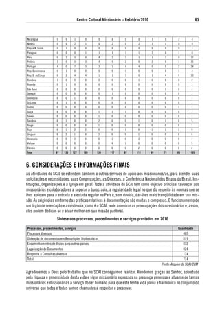Centro Cultural Missionário – Relatório 2010                                   63



Nicarágua           0      0     1        0          0    0       0       0         1      0        2         4
Nigéria             0      0     2        1          0    2       0       2         1      1        0         9
Papua N. Guiné      0     1      0        0          0    0       0       0         0      0        0         1
Paraguai            0     0      0        1          1    1       1       1         2      0        1         8
Peru                0     2      3        0          4    2       1       1         1      3        0         17
Polônia             3     6     10        3          4    5       2       0         2      0        1         36
Portugal            4     0      7        3          3    1       4       4         0      0        2         28
Rep. Dominicana     0     1      0        0          0    0       1       0         0      0        1         3
Rep. D. do Congo    0     2      4        4          1    1       3       5         1      4        5         30
Romênia             1     0     0         0          0    0       0       1         0      0        0         2
Ruanda              0     1     0         0          0    0       0       0         0      0        0         1
São Tomé            0     0     0         0          0    0       0       0         0      1        0         1
Senegal             0     0     0         0          0    1       0       0         0      0        0         1
Slovaquia           0     0     1         0          0    0       0       0         0      0        0         1
SriLanka            0     1     0         0       0       0       0       0         0      0        0         1
Sudão               0     0     0         0       0       0       0       0         0      0        1         1
Suíça               4     0     0         0       1       1       1       0         0      0        0         7
Taiwan              0     0     0         0       1       0       0       0         0      0        0         1
Tanzânia            0     1     0         0       2       0       0       1         0      1        0         5
Tonga               0     0     0         0       1       0       0       0         0      0        0         1
Togo                0     1     2         2       0       0       1       0         1      1        1         9
Uruguai             0     2     1         0       2       0       0       1         0      0        0         6
Venezuela           0     0     3         0       0       1       0       3         0      0        0         7
Vietnan             0     0     0         0       0       4       1       0         0      0        0         5
Zâmbia              0     0     0         0       0       0       0       2         0      0        0         2
total               87   133   127       100     138     117      87     111        69    71        65       1105



6. CoNsideRaÇÕes e iNFoRMaÇÕes FiNais
As atividades do SCAI se estendem também a outros serviços de apoio aos missionários/as, para atender suas
solicitações e necessidades, suas Congregações, as Dioceses, a Conferência Nacional dos Bispos do Brasil, Ins-
tituições, Organizações e a Igreja em geral. Toda a atividade do SCAI tem como objetivo principal favorecer aos
missionários e colaboradores a superar a burocracia, a regularidade legal no que diz respeito às normas que se
lhes aplicam para a entrada e a estada regular no País e, sem dúvida, dar-lhes mais tranqüilidade em sua mis-
são. As exigências em torno das práticas relativas à documentação são muitas e complexas. O funcionamento de
um órgão de orientação e assistência, como é o SCAI, pode amenizar as preocupações dos missionários e, assim,
eles podem dedicar-se e atuar melhor em sua missão pastoral.
                    síntese dos processos, procedimentos e serviços prestados em 2010

Processos, procedimentos, serviços                                                                    Quantidade
Processos diversos                                                                                        465
Obtenção de documentos em Repartições Diplomáticas                                                        019
Encaminhamentos de Vistos para outros países                                                              032
Legalização de Documentos                                                                                 024
Resposta a Consultas diversas                                                                             174
Total                                                                                                     714
                                                                                         Fonte: Arquivo do SCAI/CCM

Agradecemos a Deus pelo trabalho que no SCAI conseguimos realizar. Rendemos graças ao Senhor, sobretudo
pela riqueza e generosidade desta vida e vigor missionário expressos na presença generosa e atuante de tantos
missionários e missionárias a serviço do ser humano para que este tenha vida plena e harmônica no conjunto do
universo que todos e todas somos chamados a respeitar e preservar.
 