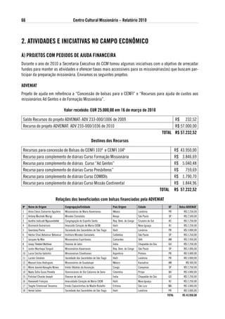 66                                           Centro Cultural Missionário – Relatório 2010



2. atividades e iNiCiativas No CaMPo eCoNÔMiCo

a) PRoJetos CoM Pedidos de aJuda FiNaNCeiRa
Durante o ano de 2010 a Secretaria Executiva do CCM tomou algumas iniciativas com o objetivo de arrecadar
fundos para manter as atividades e oferecer taxas mais accessíveis para os missionárias(os) que buscam par-
ticipar da preparação missionária. Enviamos os seguintes projetos:

adveNiat
Projeto de ajuda em referência a “Concessão de bolsas para o CENFI” e “Recursos para ajuda de custos aos
missionários Ad Gentes e de Formação Missionária”.

                                      valor recebido: euR 25.000,00 em 16 de março de 2010

Saldo Recursos do projeto ADVENIAT: ADV 233-000/1006 de 2009                                                                R$ 232,52
Recurso do projeto ADVENIAT: ADV 233-000/1036 de 2010                                                                       R$ 57.000,00
                                                                                                                      total R$ 57.232,52
                                                                 destinos dos Recursos

Recursos para concessão de Bolsas do CENFI 103º e CENFI 104º                                                                    R$   43.950,00
Recurso para complemento de diárias Curso Formação Missionária                                                                  R$    3.846,69
Recurso para complemento de diárias Curso “Ad Gentes”                                                                           R$    5.040,48
Recurso para complemento de diárias Curso Presbíteros”                                                                          R$      759,69
Recurso para complemento de diárias Curso COMIDIs                                                                               R$    1.790,70
Recurso para complemento de diárias Curso Missão Continental                                                                    R$    1.844,96
                                                                                                                     total      R$   57.232,52

                              Relações dos beneficiados com bolsas financiadas pela adveNiat
Nº   Nome de origem                   Congregação/entidade                    País origem          Cidade                uF          Bolsa adveNiat
1    Alma Elena Zamarrón Aguilera     Missionárias de Maria Xaverianas        México               Londrina              PR             R$ 2.250,00
2    Antony Muchoki Murigi            Missões Consolata                       Kenya                Sâo Paulo             SP             R$ 2.500,00
3    Aurélio Judicaél Ngouambéké      Congregação do Espirito Santo           Rep. Dem. do Congo   Cruzeiro do Sul       AC             R$ 2.250,00
4    Bismarck Dumarsais               Imaculdo Coração de Maria CICM          Haiti                Nova Iguaçu           RJ             R$ 2.250,00
5    Geordany Pierre                  Sociedade dos Sacerdotes de São Tiago   Haiti                Londrina              PR             R$ 3.000,00
6    Héctor Elías Betancur Betancur   Instituro Missões Consolata             Colômbia             São Paulo             SP             R$ 2.250,00
7    Jacques Ay Mve                   Missionários Espiritanos                Camarões             Tefé                  AM             R$ 2.950,00
8    Josep Thekkel Mathew             Diocese de Jataí                        Índia                Chapadão do Céu       GO             R$ 2.250,00
9    Justin Muchapa Tunguli           Missionários Xaverianos                 Rep. Dem. do Congo   São Paulo             SP             R$ 2.000,00
10 Lucía Cecilia Galichio             Missionárias Claretianas                Argentina            Pinhais               PR             R$ 3.000,00
11 Lucien Céralien                    Sociedade dos Sacerdotes de São Tiago   Haiti                Londrina              PR             R$ 3.000,00
12 Manuel Islas Rodrigues             Missionários de Guadalupe               México               Itacoatira            AM               R$ 500,00
13 Marie Jeanne Kavugho Nziwa         Irmãs Oblatas da Assunção               Congo                Campinas              SP             R$ 2.250,00
14 Neyla Sofia Guiza Peneda           Dominicanas de Sta Catarina de Sena     Colombia             Piripa                BA             R$ 3.000,00
15 Pulickal Chacko Joseph             Diocese de Jataí                        Índia                Chapadão do Céu       GO             R$ 2.250,00
16 Roosevelt François                 Imaculdado Coração de Maria CICM        Haiti                Nova Iguaçu           RJ             R$ 2.250,00
17 Tseghe Tclemicael Tessema          Irmãs Capuchinhas de Madre Rubatto      Eritreia             São Luis              MA             R$ 3.000,00
18 Veniel Julien                      Sociedade dos Sacerdotes de São Tiago   Haiti                Londrina              PR             R$ 3.000,00
                                                                                                                        total          R$ 43.950,00
 