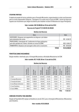Centro Cultural Missionário – Relatório 2010                                                                              67



stiCHtiNg PoRtiCus
O objetivo do projeto foi buscar subsídios para a Formação Missionária, especialmente os custos com Assessores
para os cursos programados (Côngruas - Passagens) e os custos com os Curso do CENFI - ensino da língua por-
tuguesa aos missionários que chegam do Exterior para trabalhar no Brasil (Professores de Língua Portuguesa).

                               valor recebido: euR 20.000,00 em 29 de abril de 2010
                                        Recursos do Projeto Nº 212.038 R$ 46.200,00

                                                       destinos dos Recursos
                                        Itens                                                                                               Valor
ASSESSORES: Despesas com pagamentos de côngruas e pró-labore
para assessores dos cursos                                                                                                                 R$ 6.558,74
PROFESSORES: Contratação de 3 professores de língua portuguesa
para dois períodos de 3 meses, durantes os cursos do CENFI.                                                                                R$ 31.586,42
TRANSPORTES: Despesas com passagens aérea com os assessores.                                                                               R$ 8.054,84
                                                                                                                totais                     R$ 46.200,00


PoNtiFÍCias oBRas MissioNáRias
Doação recebida e destinada para a Formação Missionárias e Atividades Missionárias do CCM.
                               valor recebido: R$ 114.061,99 em 15 de abril de 2010

                                                       destinos dos Recursos

                                                                                                                                             das POM utilizados
                                                                                                       Doações de outras
                                                                                    recursos das POM


                                                                                                       entidades a cada




                                                                                                                                             Total de recursos
                                                                 pelo Missionário



                                                                                    Missionário com




                                                                                                                                             para cada curso
                                por missionário




                                                                                                                           Participantes
                                Custo Diário




                                                                                                       Missionário
                                                   Custo Total




                                                                                    Doação por
                                                                 Taxa paga
                                                   do Curso




                                                                                                                           do Curso




 1. Cenfi                         115,00          10.350,00      8.100,00            1.750,00               500,00            35                61.250,00
 2. Formação Missionária             98,00        2.548,00       1.700,00               615,36              232,64            29                17.845,31
 3. Formaçõa Ad Gentes               98,00        2.548,00       1.700,00               615,36              232,64            38                23.383,52
 4. Curso Missão Continental         88,00           616,00          400,00             181,66                34,34           54                 9.809,55
 5. Curso Presbíteros                88,00           792,00          700,00              37,74                54,26           14                    528,31
 6. Curso COMIDIs                    88,00           792,00          700,00              37,74                54,26           33                 1.245,30
                                                                                                                           total             114.061,99


CoMissÃo ePisCoPal PaRa aMaZÔNia
Doação do Papa Bento XVI à Igreja na Amazônia no ano de 2010, para a formação de Missionários e Missionárias
para Amazônia.
                                                  valor recebido: R$ 56.500,00
 