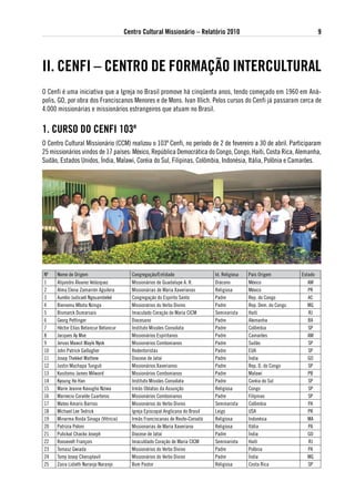 Centro Cultural Missionário – Relatório 2010                                            9




ii. CeNFi – CeNtRo de FoRMaÇÃo iNteRCultuRal
O Cenfi é uma iniciativa que a Igreja no Brasil promove há cinqüenta anos, tendo começado em 1960 em Aná-
polis, GO, por obra dos Franciscanos Menores e de Mons. Ivan Illich. Pelos cursos do Cenfi já passaram cerca de
4.000 missionárias e missionários estrangeiros que atuam no Brasil.


1. CuRso do CeNFi 103º
O Centro Cultural Missionário (CCM) realizou o 103º Cenfi, no período de 2 de fevereiro a 30 de abril. Participaram
25 missionários vindos de 17 países: México, República Democrática do Congo, Congo, Haiti, Costa Rica, Alemanha,
Sudão, Estados Unidos, Índia, Malawi, Coréia do Sul, Filipinas, Colômbia, Indonésia, Itália, Polônia e Camarões.




Nº    Nome de Origem                       Congregação/Entidade                   Id. Religiosa   País Origem          Estado
1     Alijandro Álvarez Velázquez          Missionários de Guadalupe A. R.        Diácono         México                  AM
2     Alma Elena Zamarrón Aguilera         Missionárias de Maria Xaverianas       Religiosa       México                  PR
3     Aurélio Judicaél Ngouambéké          Congregação do Espirito Santo          Padre           Rep. do Congo           AC
4     Bienvenu Mbota Nzinga                Missionários do Verbo Divino           Padre           Rep. Dem. do Congo      MG
5     Bismarck Dumarsais                   Imaculado Coração de Maria CICM        Seminarista     Haiti                   RJ
6     Georg Pettinger                      Diocesano                              Padre           Alemanha                BA
7     Héctor Elías Betancur Betancur       Instituto Missões Consolata            Padre           Colômbia                SP
8     Jacques Ay Mve                       Missionários Espiritanos               Padre           Camarões                AM
9     Jervas Mawut Mayik Nyok              Missionários Combonianos               Padre           Sudão                   SP
10    John Patrick Gallagher               Redentoristas                          Padre           EUA                     SP
11    Josep Thekkel Mathew                 Diocese de Jataí                       Padre           Índia                   GO
12    Justin Muchapa Tunguli               Missionários Xaverianos                Padre           Rep. D. do Congo        SP
13    Kasitomu James Milward               Missionários Combonianos               Padre           Malawi                  PB
14    Kyoung Ho Han                        Instituto Missões Consolata            Padre           Coréia do Sul           SP
15    Marie Jeanne Kavugho Nziwa           Irmãs Oblatas da Assunção              Religiosa       Congo                   SP
16    Marnecio Coralde Cuarteros           Missionários Combonianos               Padre           Filipinas               SP
17    Mateo Amaris Barrios                 Missionários do Verbo Divino           Seminarista     Colômbia                PA
18    Michael Lee Tedrick                  Igreja Episcopal Anglicana do Brasil   Leigo           USA                     PR
19    Minarma Roida Sinaga (Vitricia)      Irmãs Franciscanas de Reute-Coroatá    Religiosa       Indonésia               MA
20    Patrizia Poloni                      Missionarias de Maria Xaveriana        Religiosa       Itália                  PA
21    Pulickal Chacko Joseph               Diocese de Jataí                       Padre           Índia                   GO
22    Roosevelt François                   Imaculdado Coração de Maria CICM       Seminarista     Haiti                   RJ
23    Tomasz Gwiada                        Missionários do Verbo Divino           Padre           Polônia                 PA
24    Tomy Josep Cheruplavil               Missionários do Verbo Divino           Padre           Índia                   MG
25    Zaira Lidieth Naranjo Naranjo        Bom Pastor                             Religiosa       Costa Rica              SP
 