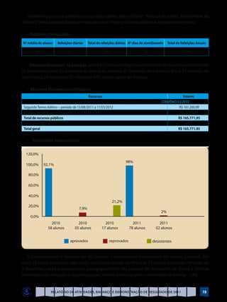 Também houve uma palestra com os responsáveis sobre o Tema: “Na Casa de Ismael, honestidade dá
dinheiro” tema este trabalhado em sala dentro do Projeto Vivendo Valores e após um lanche farto.

   •  Refeições Fornecidas
Nº médio de alunos     Refeições diárias   Total de refeições diárias Nº dias de atendimento    Total de Refeições Anuais

         80                   05                      400                       200                      80.000


   •  Recursos humanos: 12 pessoas, sendo 01 Diretora Pedagógica (voluntária); 01 auxiliar administrativo;
01 educadora social; 01 instrutora de educação artística; 01 instrutora de educação física; 01 instrutor de
informática; 04 monitores; 01 motorista e 01 serviço gerais de limpeza.

   •  Recursos Financeiros utilizados:
                                             Recursos                                                       Valores
              Secretaria de Estado e Desenvolvimento Social e Transferência de Renda – SEDEST: CONVÊNIO 33/2010
 Segundo Termo Aditivo – período de 15/08/2011 a 11/03/2012                                              R$ 161.260,99
 Subvenções de água e energia elétrica – CAESB e CEB                                                      R$ 4.510,96
 Total de recursos públicos                                                                              R$ 165.771,95
 Recursos Próprios                                                                                           NIHIL
 Total geral                                                                                             R$ 165.771,95


   •	 Resultados mensuráveis:




   O Socioeducativo é formado por 80 crianças e adolescentes matriculados em escolas públicas, dos
quais 78 foram aprovados, indicando rendimento escolar de 98% e os 02 alunos reprovados em mais de
3 disciplinas, serão acompanhados pedagogicamente nos projetos de laboratório de leitura e práticas
disciplinares de enfoques psicopedagógicos, ambos realizados pela Universidade de Brasília – UNB.


                  Relatório de Atividades, Balanço e Demonstração de Resultado de 2011                                   19
 