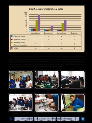 O elevado índice de absenteísmo (33,3%) nos cursos sem oferecimento de bolsa decorre, primeiro da
falta da bolsa como incentivo e depois de outros fatores como defasagem escolar para acompanhamento
do curso de eletricista básico que exige conhecimento de raiz quadrada, e pouco interesse da juventude
no curso de corte e costura, com maior percentual de evasão (60%), além da falta de perspectiva de
emprego após a qualificação, sob alegada falta de experiência no mercado.




  Entrega de camisetas para inicio das aulas     Curso de Corte e Costura                          Laboratório de informática




      Prática do curso de Montagem e
    Configuração de Microcomputadores            Aluno colocando em prática os conhecimentos adquiridos no curso de elétrica


                       Relatório de Atividades, Balanço e Demonstração de Resultado de 2011                                     23
 