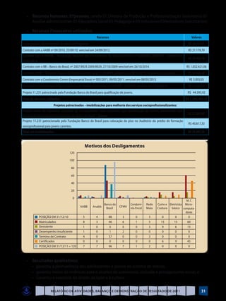 •	 Recursos humanos: 07pessoas; sendo 01 Diretora de Produção e Profissionalização (voluntária) 01
     Auxiliar administrativo; 01 Educadora Social 01 Pedagoga e 03 Instrutores/Orientadores (voluntários).

   •	 Recursos Financeiros utilizados:
                                                         Recursos                                                          Valores
Custo pessoal administrativo de apoio ao Programa                                                                       R$ 48.248,01
Contrato com a AABB nº 09/2010, 25/09/10, vencível em 24/09/2012.                                                       R$ 21.179,79
Contrato com a ANABB – Associação Nacional dos Funcionários do Banco do Brasil, nº 2009.003, 28/07/09 – vencível em
                                                                                                                        R$ 25.402,70
27/07/2014.
Contrato com o BB – Banco do Brasil, nº 2007/8929 2009/8929, 27/10/2009 vencível em 26/10/2014.                        R$ 1.052.421,06
Contrato CFMV – Conselho Federal de Medicina Veterinária, nº 20/2009, aditado para 08/02/2013, renovável anualmente.    R$ 32.826,42
Contrato com o Condomínio Centro Empresarial Encol nº 005/2011, 09/05/2011, vencível em 08/05/2013.                      R$ 5.003,03
Contrato Comércio Pegue Pague Comercial de Alimento Limitado, nº 2009.001, 13/03/09, vencível em 12/03/2014.            R$ 15.008,52
Projeto 11.231 patrocinado pela Fundação Banco do Brasil para qualificação de jovens.                                   R$ 44.393,92
Total de recursos utilizados                                                                                           R$ 1.244.483,45
                        Projetos patrocinados – imobilizações para melhoria dos serviços socioprofissionalizantes:
Projeto Sopro de Cidadania aquisição de computadores mais acessórios para qualificação de jovens, patrocinado pela
                                                                                                                        R$ 37.684,00
Associação Nacional dos Funcionários do Banco do Brasil – ANABB
Projeto 11.231 patrocionado pela Fundação Banco do Brasil para colocação do piso no Auditório do prédio de formação
                                                                                                                        R$ 40.817,33
socioprofissional para jovens carentes.
Total em imobilizações                                                                                                  R$ 78.501,33




   •	   Resultados qualitativos:
   	    •	 garantiu a permanência dos adolescentes e jovens no sistema de ensino;
   	    •	 garantiu meios de vivências para o alcance de autonomia, inclusão e protagonismo social; e
   	    •	 Garantiu o exercício do direito ao lazer e à cultura.

                      Relatório de Atividades, Balanço e Demonstração de Resultado de 2011                                        31
 