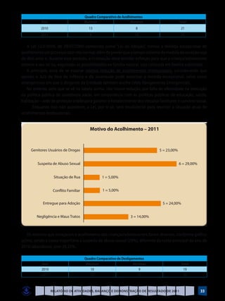 Quadro Comparativo de Acolhimentos
           Ano                      Meninos                    Meninas                      Total
           2010                        13                          8                         21
           2011                         8                         13                         21


   A Lei 12.010/09, de 29/07/2009 conhecida como “Lei da Adoção”, tornou a medida excepcional de
acolhimento um processo com rito normal, além de prever que o tempo máximo da medida de exceção seja
de dois anos e, durante esse período, a Instituição deve envidar esforços para que a criança/adolescente
retorne a seu lar ou, esgotadas as possibilidades na família natural, seja colocada em família substituta.
   A princípio, seria de se esperar relativa redução de acolhimentos institucionais, considerando que
apenas o Juiz da Vara da Infância e da Juventude pode autorizar a medida excepcional, salvo casos
emergenciais em que o dirigente da Entidade também acolhe (Vide Abrigamento Emergencial).
   No entanto, pelo que se vê na tabela acima, não houve redução, por falta de efetividade na execução
da política pública de assistência social, em consonância com as políticas públicas de educação, saúde,
habitação – rede de proteção criada para garantir o fortalecimento dos vínculos familiares e convívio social.
   	 Enquanto isso não acontecer, a Lei, por si só, será insuficiente para reverter a situação atual de
acolhimentos institucionais.




   Os motivos que ensejaram o acolhimento das crianças/adolescentes foram diversos, conforme gráfico
acima, sendo a causa majoritária a suspeita de abuso sexual (29%), diferente da razão principal do ano de
2010 (abandono), com 26,31%.

                                     Quadro Comparativo de Desligamentos
           Ano                        Meninos                     Meninas                    Total
           2010                         10                           9                        19
           2011                         17                          13                        30



                  Relatório de Atividades, Balanço e Demonstração de Resultado de 2011                   33
 
