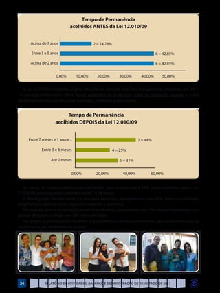 A Lei 12.010/09 completou 2 anos em julho do corrente ano. Dos desligamentos realizados em 2011,
14 crianças/adolescentes (46%) foram admitidos na Instituição antes da legislação vigente e todos
permaneceram mais de dois anos acolhidos, conforme gráfico acima:




   As outras 16 crianças/adolescentes desligadas, que corresponde a 54%, foram admitidas após a Lei
12.010/09, permanecendo acolhidos entre 7 e 18 meses.
   A Reintegração Familiar ainda é a principal causa dos desligamentos com 80%, índice possibilitado
pelas famílias extensas (avós, tias e tios maternos e paternos).
   Em seguida, tem-se a colocação em família substituta, representada por 13% dos desligamentos, com
adoção de quatro crianças com até 2 anos de idade.
   Por último, o percentual de 7% refere-se à transferência de dois adolescentes para outra Instituição de
acolhimento, por determinação judicial.




 34            Relatório de Atividades, Balanço e Demonstração de Resultado de 2011
 