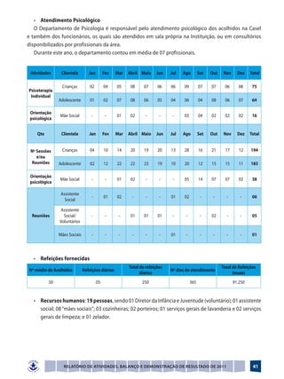 •	 Atendimento Psicológico
   O Departamento de Psicologia é responsável pelo atendimento psicológico dos acolhidos na Casel
e também dos funcionários, os quais são atendidos em sala própria na Instituição, ou em consultórios
disponibilizados por profissionais da área.
   Durante este ano, o departamento contou em média de 07 profissionais.


 Atividades     Clientela        Jan        Fev   Mar   Abril Maio    Jun    Jul   Ago        Set   Out    Nov     Dez    Total

                 Crianças         02        04    05     08     07     06    06    09         07    07     06       08     75
Psicoterapia
 Individual
               Adolescente        01        02    07     08     06     05    04    06         04    08     06       07     64

 Orientação
                Mãe Social        -          -    01     02      -      -     -    03         04    02     02       02     16
 psicológica


    Qte         Clientela        Jan        Fev   Mar   Abril Maio    Jun    Jul   Ago        Set   Out    Nov     Dez    Total


 Nº Sessões      Crianças         04        10    14     20     19     20    13    28         16    21     17       12    194
    e/ou
 Reuniões      Adolescente        02        12    22     22     23     19    10    20         12    15     15       11    183

 Orientação
                Mãe Social        -          -    01     02      -      -     -    05         14    07     07       02     38
 psicológica

                Assistente
                                  -         01    02     -       -      -    01    02          -     -      -       -      06
                  Social

               Assistente
  Reuniões       Social/          -          -     -     01     01     01     -     -          -    02      -       -      05
               Voluntários

               Mães Sociais       -          -     -     -       -      -    01     -          -     -      -       -      01




   •	 Refeições fornecidas
                                                        Total de refeições                                Total de Refeições
 Nº médio de Acolhidos        Refeições diárias                              Nº dias de atendimento
                                                              diárias                                           Anuais
          50                           05                      250                      365                      91.250


	 •	 Recursos humanos: 19 pessoas, sendo 01 Diretor da Infância e Juventude (voluntário); 01 assistente
     social; 08 “mães sociais”; 03 cozinheiras; 02 porteiros; 01 serviços gerais de lavanderia e 02 serviços
     gerais de limpeza; e 01 zelador.




                 Relatório de Atividades, Balanço e Demonstração de Resultado de 2011                                      41
 