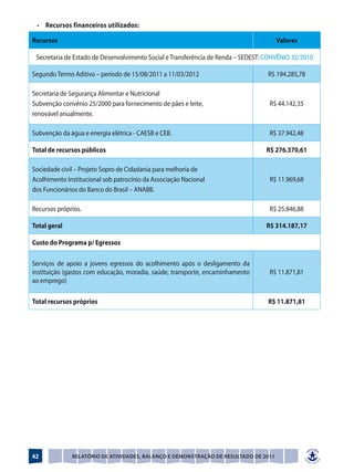 •	 Recursos financeiros utilizados:

Recursos                                                                             Valores

 Secretaria de Estado de Desenvolvimento Social e Transferência de Renda – SEDEST: CONVÊNIO 32/2010

Segundo Termo Aditivo – período de 15/08/2011 a 11/03/2012	                        R$ 194.285,78

Secretaria de Segurança Alimentar e Nutricional
Subvenção convênio 25/2000 para fornecimento de pães e leite,                      R$ 44.142,35
renovável anualmente.

Subvenção da água e energia elétrica - CAESB e CEB.                                R$ 37.942,48

Total de recursos públicos                                                        R$ 276.370,61

Sociedade civil – Projeto Sopro de Cidadania para melhoria de
Acolhimento Institucional sob patrocínio da Associação Nacional                    R$ 11.969,68
dos Funcionários do Banco do Brasil – ANABB.

Recursos próprios.                                                                 R$ 25.846,88

Total geral                                                                       R$ 314.187,17

Custo do Programa p/ Egressos

Serviços de apoio a jovens egressos do acolhimento após o desligamento da
instituição (gastos com educação, moradia, saúde, transporte, encaminhamento       R$ 11.871,81
ao emprego)

Total recursos próprios                                                            R$ 11.871,81




42            Relatório de Atividades, Balanço e Demonstração de Resultado de 2011
 
