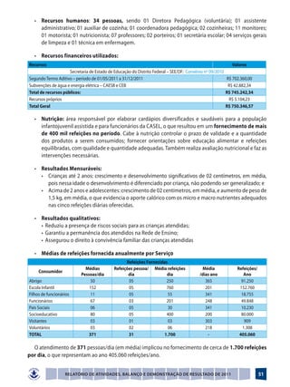 •	 Recursos humanos: 34 pessoas, sendo 01 Diretora Pedagógica (voluntária); 01 assistente
     administrativo; 01 auxiliar de cozinha; 01 coordenadora pedagógica; 02 cozinheiras; 11 monitores;
     01 motorista; 01 nutricionista; 07 professores; 02 porteiros; 01 secretária escolar; 04 serviços gerais
     de limpeza e 01 técnica em enfermagem.

      •	 Recursos financeiros utilizados:
    Recursos                                                                                                     Valores
                         Secretaria de Estado de Educação do Distrito Federal – SEE/DF: Convênio nº 09/2010
    Segundo Termo Aditivo – período de 01/05/2011 a 31/12/2011                                                R$ 702.360,00
    Subvenções de água e energia elétrica – CAESB e CEB                                                        R$ 42.882,34
    Total de recursos públicos:                                                                               R$ 745.242,34
    Recursos próprios                                                                                          R$ 5.104,23
    Total Geral                                                                                               R$ 750.346,57

	 •	 Nutrição: área responsável por elaborar cardápios diversificados e saudáveis para a população
     infantojuvenil assistida e para funcionários da CASEL, o que resultou em um fornecimento de mais
     de 400 mil refeições no período. Cabe à nutrição controlar o prazo de validade e a quantidade
     dos produtos a serem consumidos; fornecer orientações sobre educação alimentar e refeições
     equilibradas, com qualidade e quantidade adequadas. Também realiza avaliação nutricional e faz as
     intervenções necessárias.

	 •	 Resultados Mensuráveis:
	 	 •	 Crianças até 2 anos: crescimento e desenvolvimento significativos de 02 centímetros, em média,
       pois nessa idade o desenvolvimento é diferenciado por criança, não podendo ser generalizado; e
	 	 •	 Acima de 2 anos e adolescentes: crescimento de 02 centímetros, em média, e aumento de peso de
       1,5 kg, em média, o que evidencia o aporte calórico com os micro e macro nutrientes adequados
       nas cinco refeições diárias oferecidas.

	      •	    Resultados qualitativos:
	      	     •	 Reduziu a presença de riscos sociais para as crianças atendidas;
	      	     •	 Garantiu a permanência dos atendidos na Rede de Ensino;
	      	     •	 Assegurou o direito à convivência familiar das crianças atendidas

       •	 Médias de refeições fornecida anualmente por Serviço
                                                      Refeições Fornecidas
                                 Médias         Refeições pessoa/ Média refeições               Média              Refeições/
            Consumidor
                               Pessoas/dia             dia                dia                 /dias ano               Ano
    Abrigo                          50                 05                 250                    365                 91.250
    Escola Infantil                152                 05                 760                    201                152.760
    Filhos de funcionários          11                 05                  55                    341                 18.755
    Funcionários                    67                 03                 201                    248                 49.848
    Pais Sociais                    06                 05                  30                    341                 10.230
    Socioeducativo                  80                 05                 400                    200                 80.000
    Visitantes                      03                 01                  03                    303                  909
    Voluntários                     03                 02                  06                    218                 1.308
    TOTAL                          371                 31                1.700                    -                 405.060

  O atendimento de 371 pessoas/dia (em média) implicou no fornecimento de cerca de 1.700 refeições
por dia, o que representam ao ano 405.060 refeições/ano.


                         Relatório de Atividades, Balanço e Demonstração de Resultado de 2011                                   51
 